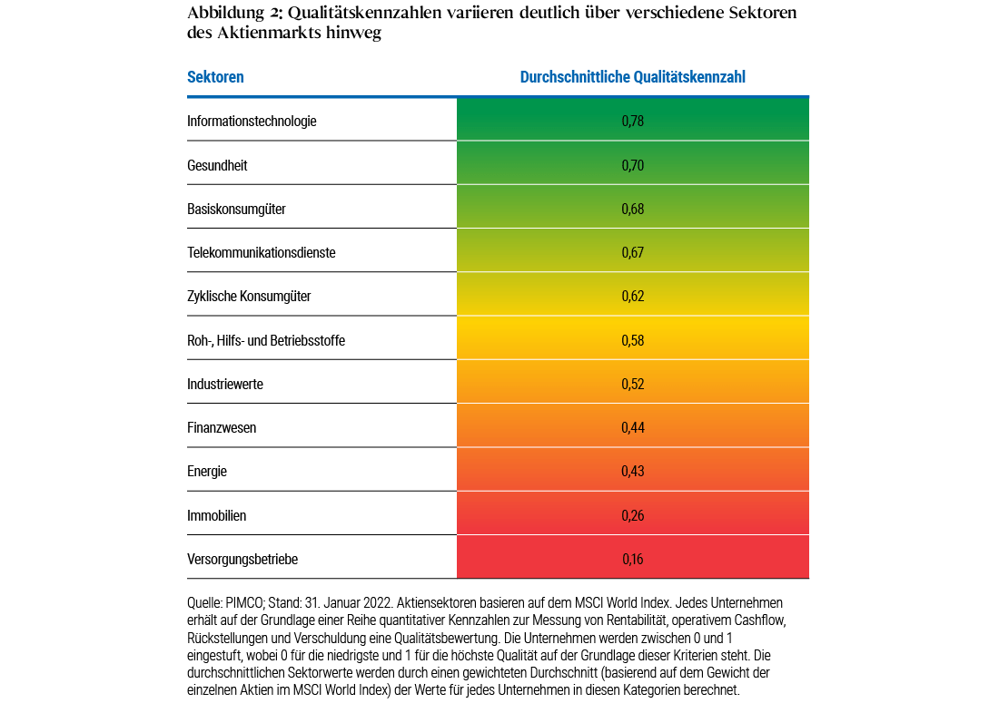 Abbildung 2 ist eine Tabelle, in der die durchschnittlichen Qualitätskennzahlen der verschiedenen Sektoren im MSCI-World-Aktienindex verglichen werden. Die Bewertung erfolgt auf einer Skala von 0 bis 1, wobei 1 die höchste Qualität bedeutet. An der Spitze der Tabelle (höchste Qualität) steht der IT-Sektor mit einem Wert von 0,78, gefolgt vom Gesundheitswesen mit 0,70 und den nicht zyklischen Konsumgütern mit 0,68. Am Ende der Tabelle stehen die Versorgungsunternehmen mit einem Wert von 0,16. Weitere Details finden sich in der Anmerkungen unter der Tabelle.