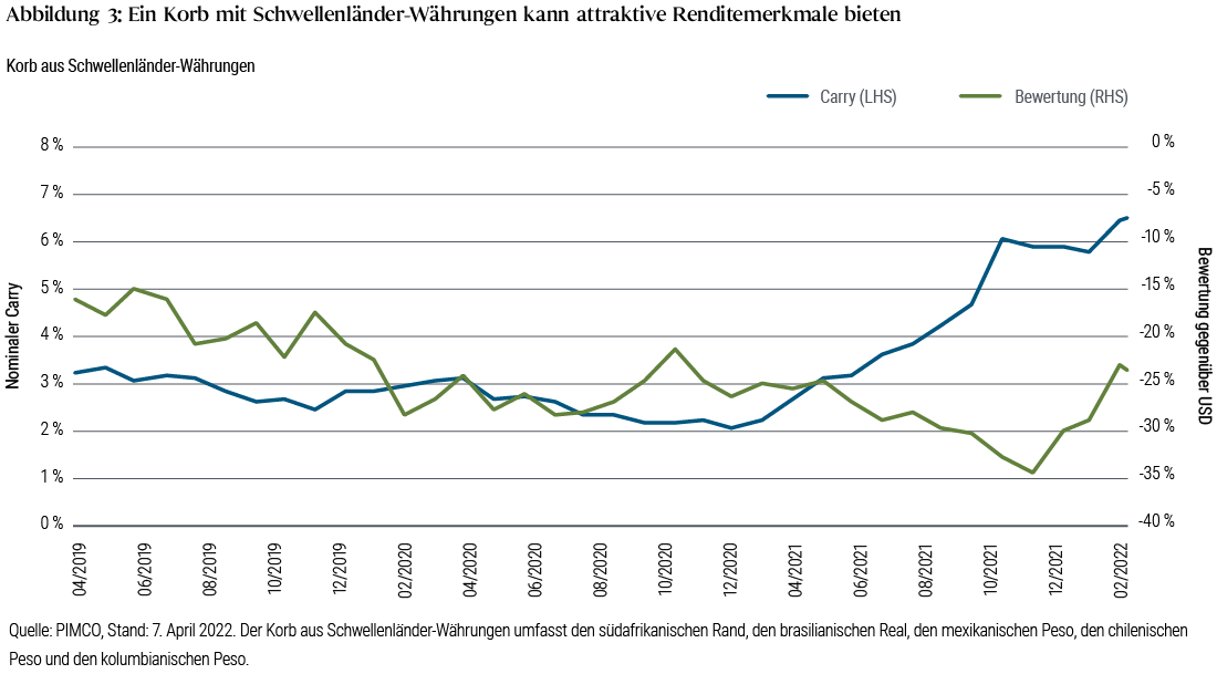 Abbildung 3 ist ein Liniendiagramm für den Zeitraum von April 2019 bis zum 7. April 2022. Es zeigt den nominalen Carry und die Bewertung (im Vergleich zum US-Dollar) eines Warenkorbs mit Schwellenländer-Währungen, wie in der Anmerkung unter der Tabelle beschrieben. Der nominale Carry dieses Währungskorbs erreichte im April 2022 einen Höchststand von etwa 6,5 Prozent, nachdem er Anfang 2021 einen Tiefststand von rund zwei Prozent markiert hatte. Die Bewertung ist gegenüber dem Dollar auf etwa -24 Prozent gestiegen, nachdem sie Ende 2021 einen Tiefststand von fast -35 Prozent erreicht hatte. Zur Jahresmitte 2019 lag die Bewertung noch bei hohen -15 Prozent.