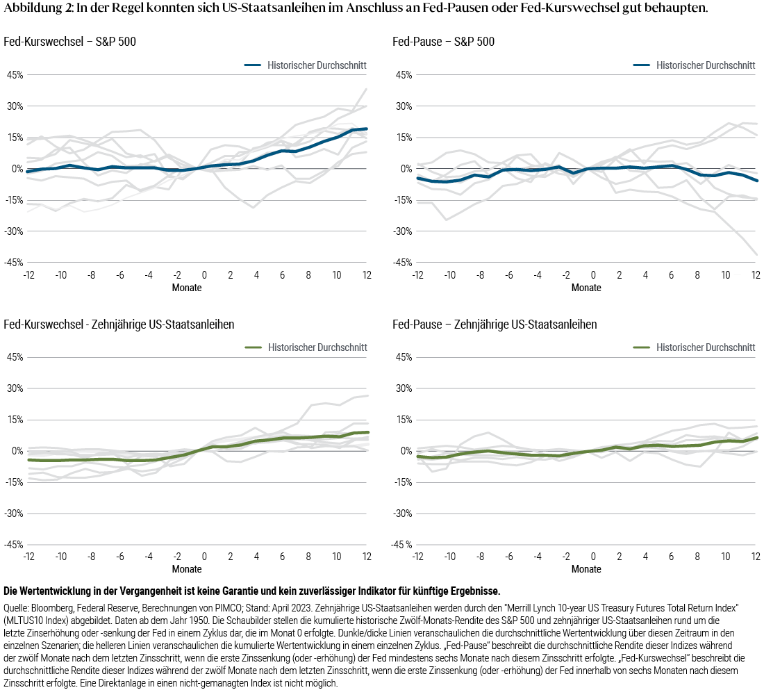 Abbildung 2 ist ein vierteiliges Liniendiagramm, das die kumulative und durchschnittliche Performance von US-Aktien (dargestellt durch den S&amp;P 500 Index) und zehnjährigen US-Staatsanleihen von 1950 bis April 2023 unter verschiedenen geldpolitischen Szenarien der US-Notenbank zeigt. Die Diagramme stellen die kumulativen Zwölf-Monats-Renditen von US-Aktien und US-Staatsanleihen rund um die letzte Zinserhöhung oder -senkung der Fed in einem bestimmten Zyklus dar, dargestellt durch den Monat 0. Eine „Fed-Pause“ repräsentiert die durchschnittlichen Zwölf-Monats-Termin-Renditen für diese Indizes für den Fall, dass die erste Zinssenkung (oder -erhöhung) der Federal Reserve mindestens sechs Monate nach ihrer letzten Zinserhöhung (oder -senkung) erfolgt. Eine „Fed-Wende“ stellt die durchschnittlichen Zwölf-Monats-Termin-Renditen für diese Indizes dar, falls die erste Zinssenkung (oder -erhöhung) der Federal Reserve innerhalb von sechs Monaten nach ihrer letzten Zinserhöhung (oder -senkung) erfolgt. Dunkle/gefettete Linien stellen die durchschnittliche Performance über diesen Zeitraum in jedem Fed-Szenario dar; die helleren Linien stellen die kumulierte Performance in einem einzelnen Zyklus dar. Die Aktienrenditen waren in „Wende“-Szenarien im Durchschnitt positiv, in „Pausen“-Szenarien jedoch unverändert bis leicht negativ, während zehnjährige US-Staatsanleihen historisch sowohl in „Pausen“- als auch in „Wende“-Szenarien eine positive Performance aufwiesen. " alt="Abbildung 2 ist ein vierteiliges Liniendiagramm, das die kumulative und durchschnittliche Performance von US-Aktien (dargestellt durch den S&amp;P 500 Index) und zehnjährigen US-Staatsanleihen von 1950 bis April 2023 unter verschiedenen geldpolitischen Szenarien der US-Notenbank zeigt. Die Diagramme stellen die kumulativen Zwölf-Monats-Renditen von US-Aktien und US-Staatsanleihen rund um die letzte Zinserhöhung oder -senkung der Fed in einem bestimmten Zyklus dar, dargestellt durch den Monat 0. Eine „Fed-Pause“ repräsentiert die durchschnittlichen Zwölf-Monats-Termin-Renditen für diese Indizes für den Fall, dass die erste Zinssenkung (oder -erhöhung) der Federal Reserve mindestens sechs Monate nach ihrer letzten Zinserhöhung (oder -senkung) erfolgt. Eine „Fed-Wende“ stellt die durchschnittlichen Zwölf-Monats-Termin-Renditen für diese Indizes dar, falls die erste Zinssenkung (oder -erhöhung) der Federal Reserve innerhalb von sechs Monaten nach ihrer letzten Zinserhöhung (oder -senkung) erfolgt. Dunkle/gefettete Linien stellen die durchschnittliche Performance über diesen Zeitraum in jedem Fed-Szenario dar; die helleren Linien stellen die kumulierte Performance in einem einzelnen Zyklus dar. Die Aktienrenditen waren in „Wende“-Szenarien im Durchschnitt positiv, in „Pausen“-Szenarien jedoch unverändert bis leicht negativ, während zehnjährige US-Staatsanleihen historisch sowohl in „Pausen“- als auch in „Wende“-Szenarien eine positive Performance aufwiesen.