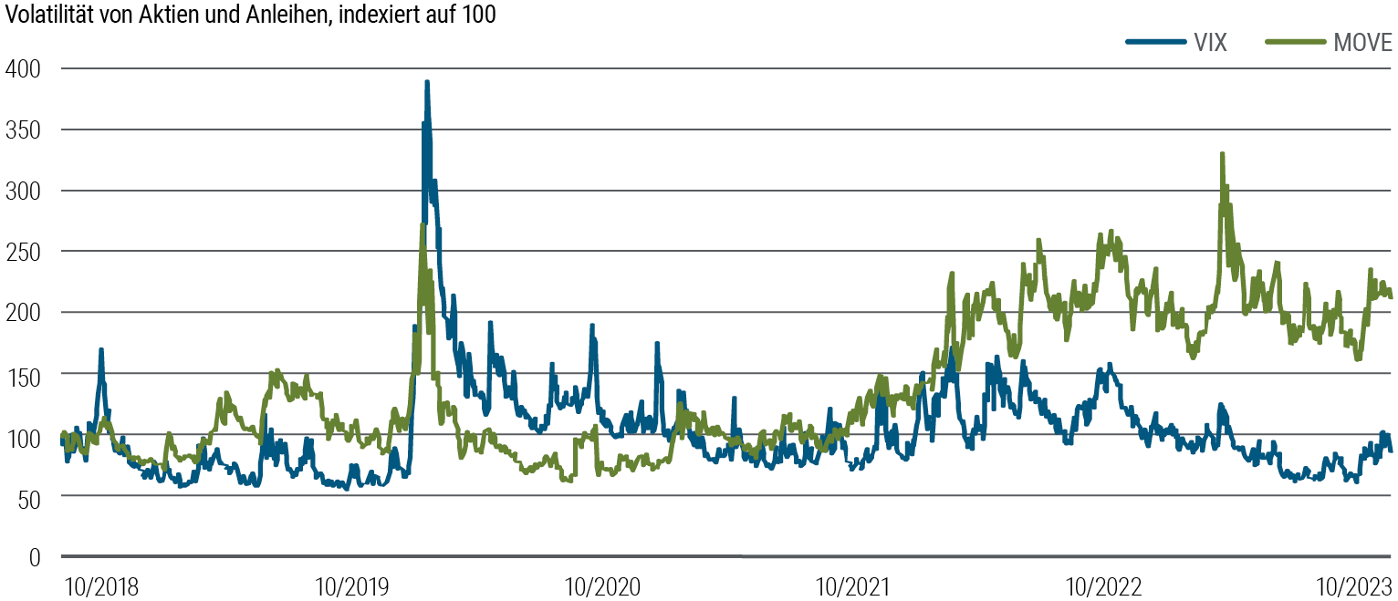 Dieses Liniendiagramm vergleicht die Volatilität von Aktien und Anleihen seit September 2021. VIX ist der Volatility Index der Chicago Board Options Exchange (CBOE) – ein Maß für die Volatilität im US-Aktienindex S&P 500. MOVE ist der MOVE Index der ICE Bank of America – ein Maß für die Volatilität an den Anleihenmärkten. Beide Kennzahlen sind per Oktober 2018 auf 100 indexiert. Seitdem erreichte der VIX seinen höchsten Stand bei 390 Punkten im März 2020 sowie kürzlich einen Jahreshöchstwert von 120 Punkten, steht per Oktober 2023 aber wieder bei 85 Punkten. Der MOVE Index erreichte seinen höchsten Stand bei 270 Punkten im März 2020 und liegt aktuell bei rund 210 Punkten. MOVE stellt den VIX Index seit Anfang 2022 in den Schatten. Quelle: Daten von Bloomberg.