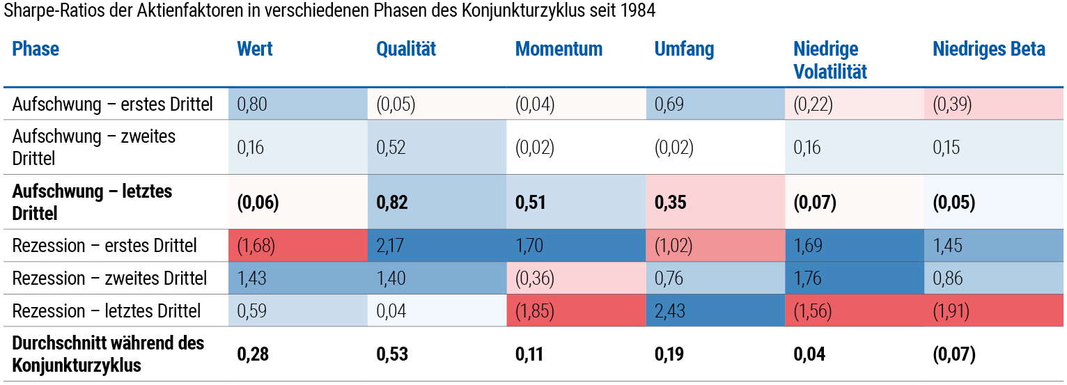 Diese Tabelle enthält die durchschnittlichen Sharpe-Ratios (ein Maß für die risikobereinigte Rendite) verschiedener Aktienfaktorkategorien im US-Aktienindex S&P 500 in den einzelnen Phasen des Konjunkturzyklus seit 1984 . Die historische Betrachtung zeigt: Wenn sich die Wirtschaft im letzten Drittel eines konjunkturellen Aufschwungs befand, was nach Ansicht vieler Wirtschaftsexperten derzeit der Fall ist, war die Sharpe-Ratio beim Faktor Qualität mit 0,82 am attraktivsten und übertraf jene der Faktoren Momentum (0,51), niedriges Beta (−0,05), Value (−0,06), geringe Volatilität (−0,07) und Größe (−0,35). Der Faktor Qualität wies in allen Phasen eine positive Sharpe-Ratio auf, mit Ausnahme des ersten Drittels eines Aufschwungs. Quelle: PIMCO, Compustat, NBER (U.S. National Bureau of Economic Research); Stand: 24. Oktober 2023. Die Sharpe-Ratio, eine gängige Kennzahl für die risikobereinigte Rendite, wird anhand von Daten seit 1984 berechnet und basiert auf den Fama-French-Definitionen von Value, Qualität, Größe und Momentum im S&P 500. Die Definitionen für Rezession und Konjunkturaufschwung stammen vom NBER.
