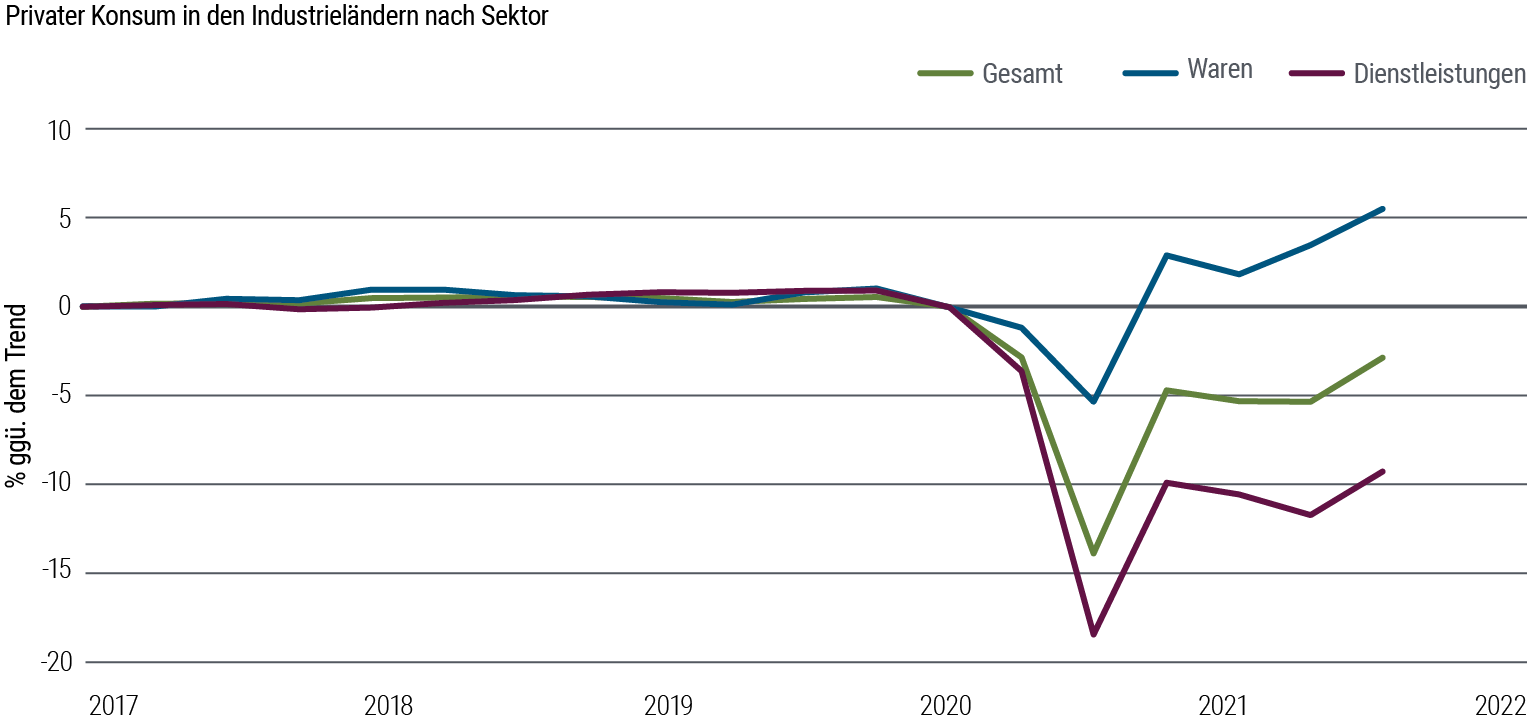 Abbildung 1: Der Warenkonsum in Industrieländern liegt immer noch über dem Niveau von vor der Pandemie, während der Konsum von Dienstleistungen hinterherhinkt