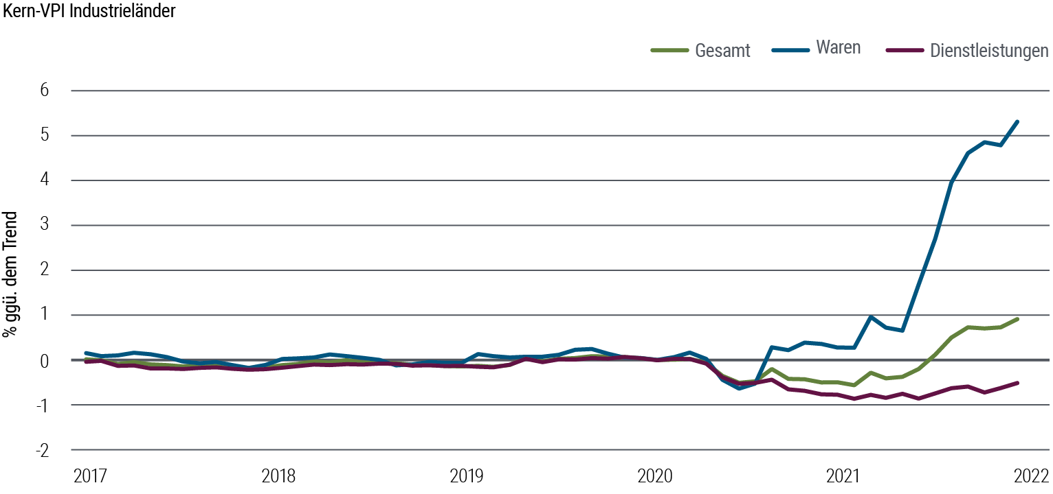 Abbildung 2: Die Inflation bei Kerngütern ist in allen Industrieländern deutlich höher als vor der Pandemie