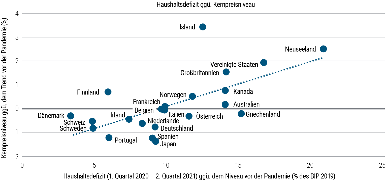 Abbildung 3: Haushaltsausgaben haben in mehreren bedeutenden Volkswirtschaften zur Inflation beigetragen