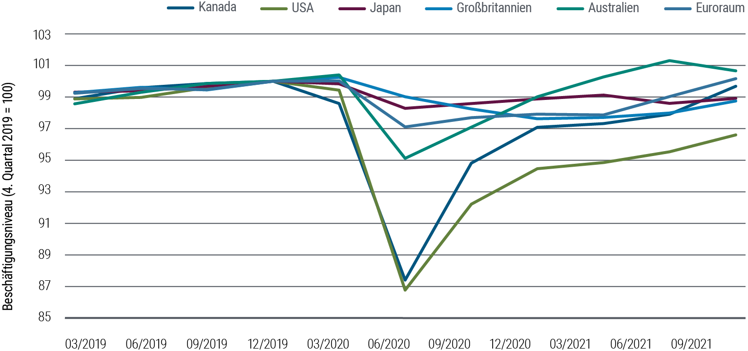 Abbildung 4: Beschäftigungsniveau in den Industrieländern vor und nach der Pandemie