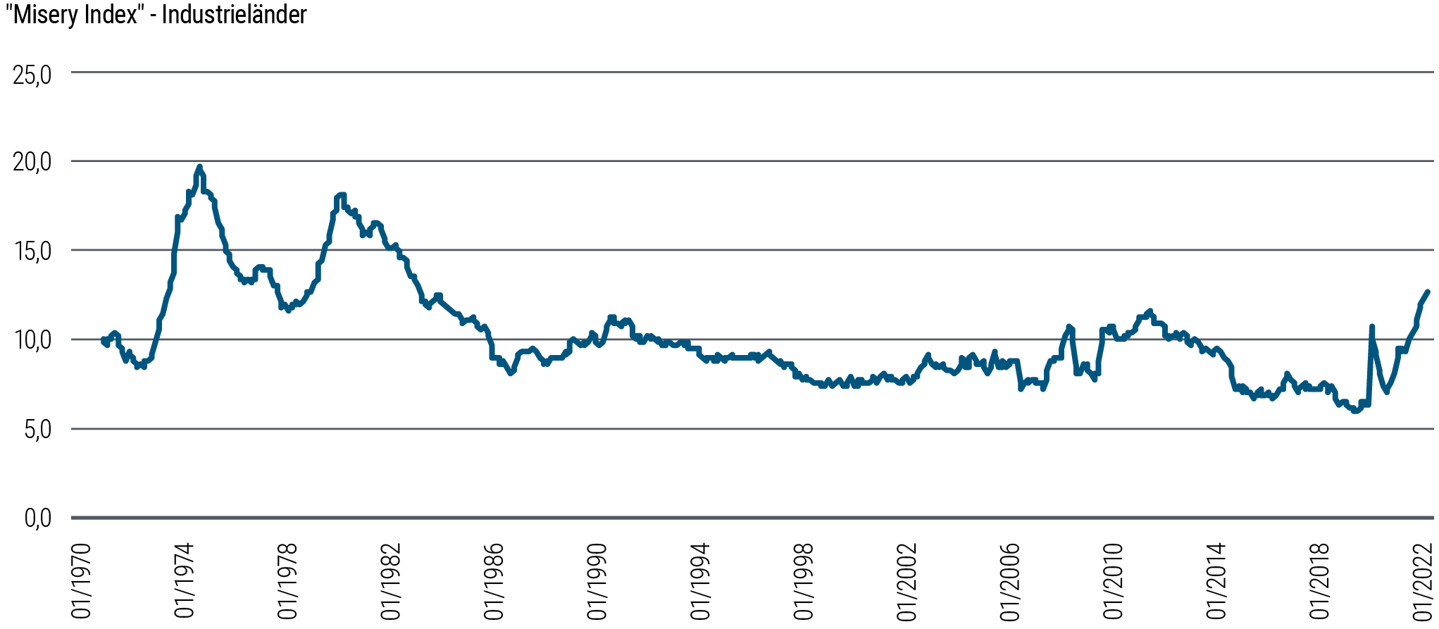 Abbildung 1: Makro-„Misere“ (Summe aus Inflation und Arbeitslosenquote) in Industrieländern – Höchststände seit den 1980er-Jahren
