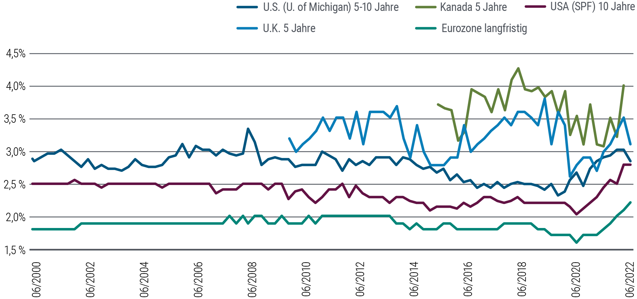 Abbildung 3: Die langfristigen Inflationserwartungen waren im Allgemeinen höher