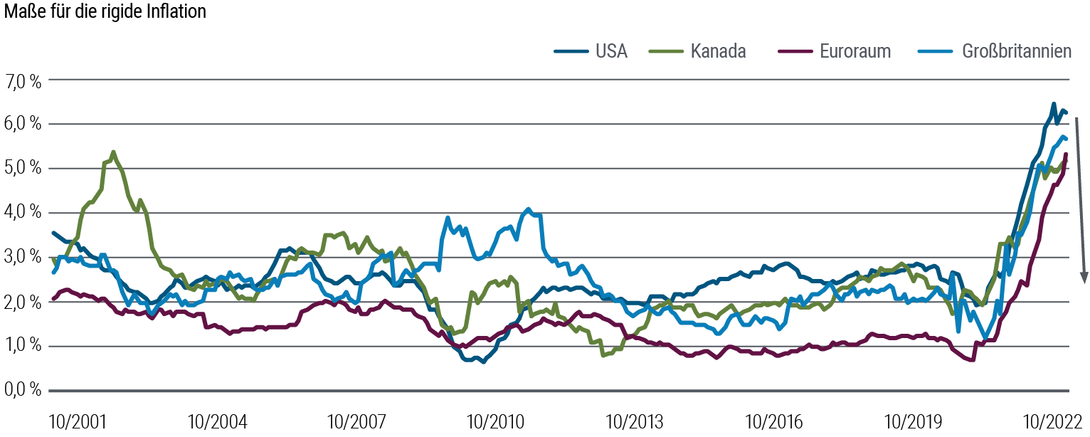Abbildung 1 ist ein Liniendiagramm, das die annualisierten „rigiden“ Kerninflationsraten von 2001 bis Oktober 2022 für die USA, Kanada, Großbritannien und die Eurozone zeigt und nahelegt, dass diese auf oder nahe ihrem Höhepunkt angelangt sein könnten. „Rigide“ Warenkörbe werden unter Verwendung der am wenigsten volatilen Kategorien in jedem Land/jeder Region erstellt. Ende 2020 und 2021 brach die rigide Inflation in diesen Regionen aus einem normalen Bereich, der sich über rund zwei Jahrzehnte eingependelt hatte, nach oben aus. In den USA kletterte die rigide Inflation im Juli 2022 auf 6,5 Prozent, verglichen mit knapp unter zwei Prozent zu Jahresbeginn 2021. In den letzten Monaten hat sich das Tempo des Anstiegs verlangsamt; in den USA hat es sich unter dem Höchststand eingependelt.