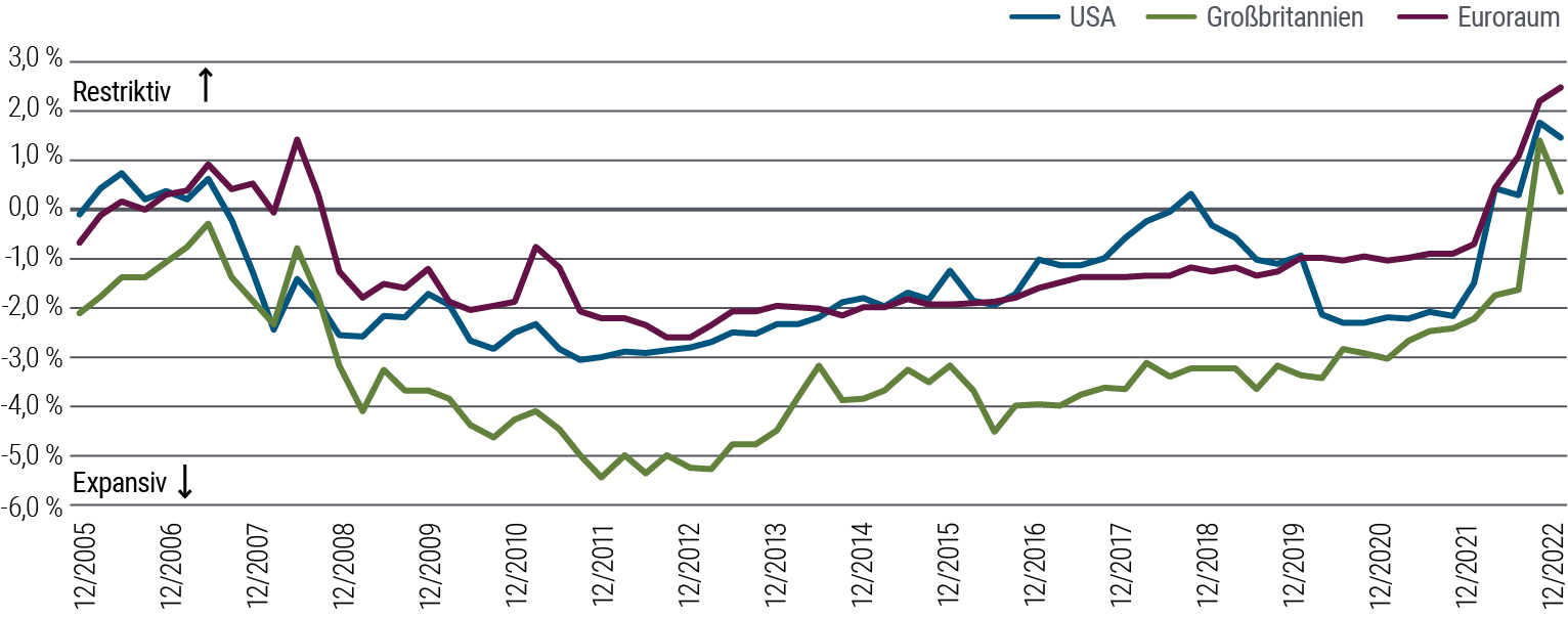 Abbildung 2 ist ein Liniendiagramm, das die geldpolitische Haltung (restriktiv oder expansiv) in den USA, im Vereinigten Königreich und im Euroraum von Dezember 2005 bis Dezember 2022 veranschaulicht. In all diesen Regionen wurde ab 2008 eine expansive Politik betrieben (unter null Prozent), mit Ausnahme einer kurzen Phase im Jahr 2018 in den USA. 2022 kam es dann in allen Regionen zu einem Schwenk zu einer restriktiven Politik – in dem Bestreben der Zentralbanken, die Inflation einzudämmen. Per Dezember 2022 lag der Wert in den USA entsprechend bei 1,5 Prozent, im Vereinigten Königreich bei 0,4 Prozent und im Euroraum bei 2,5 Prozent. Die aufgeführten Daten zu den einzelnen Regionen beschreiben den einjährigen realen Zinssatz auf Sicht von einem Jahr (approximiert mittels Zinsswaps abzüglich der umfragebasierten langfristigen Inflationserwartungen) abzüglich unserer internen Schätzung des neutralen realen Zinssatzes (r*), der mithilfe eines hauseigenen Modells von PIMCO ermittelt wird.
