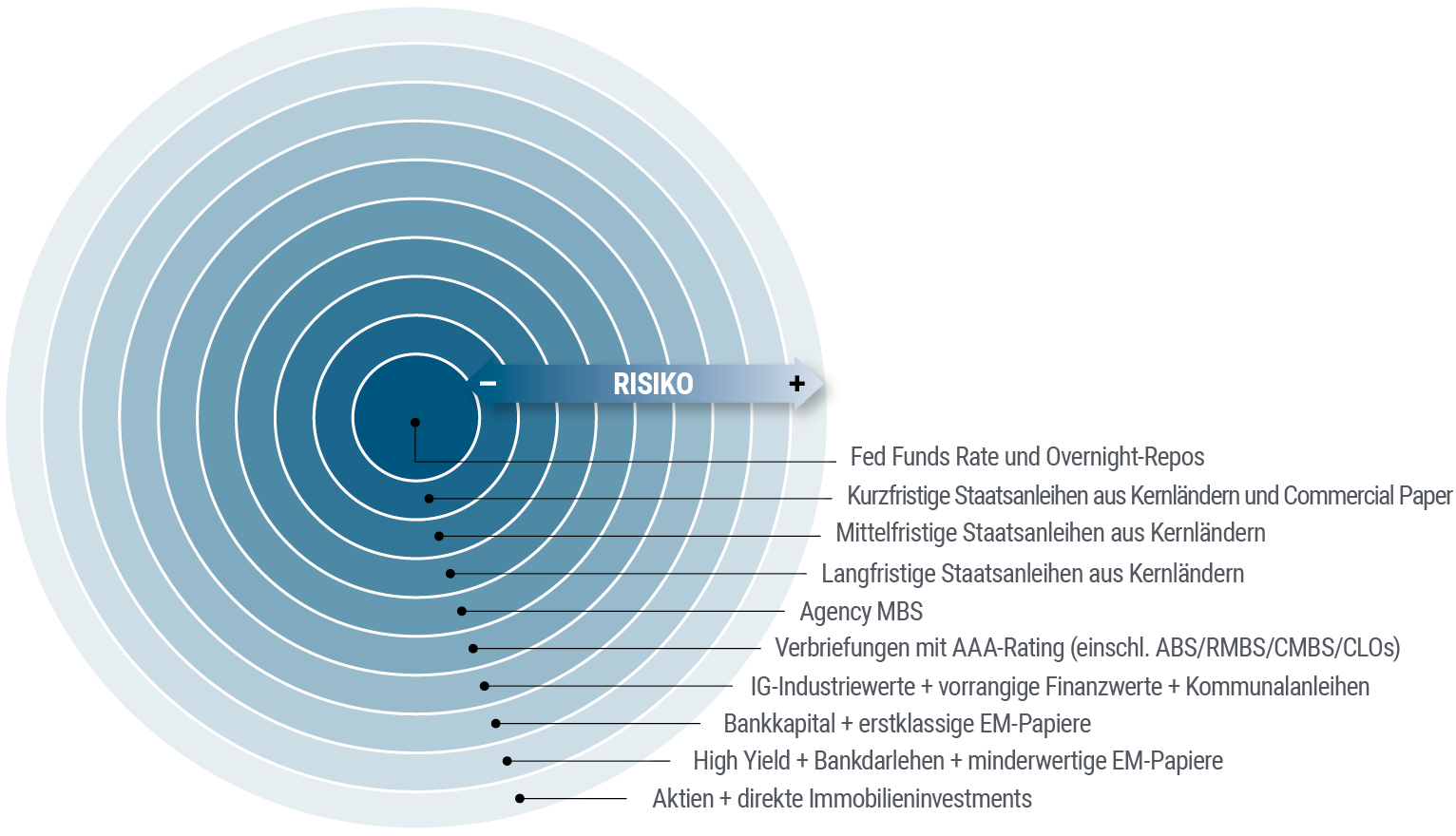 Abbildung 3 zeigt PIMCOs Konzept der konzentrischen Kreise, das die risikoärmsten und liquidesten Vermögensklassen ins Zentrum stellt, einschließlich Tagesgeldgeschäfte (Repos), Commercial Paper und Anleihen sehr kurzer und kurzer Laufzeit. In den mittleren Kreisen sind etwas riskantere Vermögenswerte angesiedelt, darunter längerfristige Staatsanleihen, hypothekenbesicherte Wertpapiere und Unternehmensanleihen mit Investment-Grade-Rating. Die äußeren Kreise beinhalten weniger liquide, riskantere Vermögenswerte, darunter hochrentierliche Unternehmensanleihen, Schwellenländerwerte, Aktien und Immobilien.