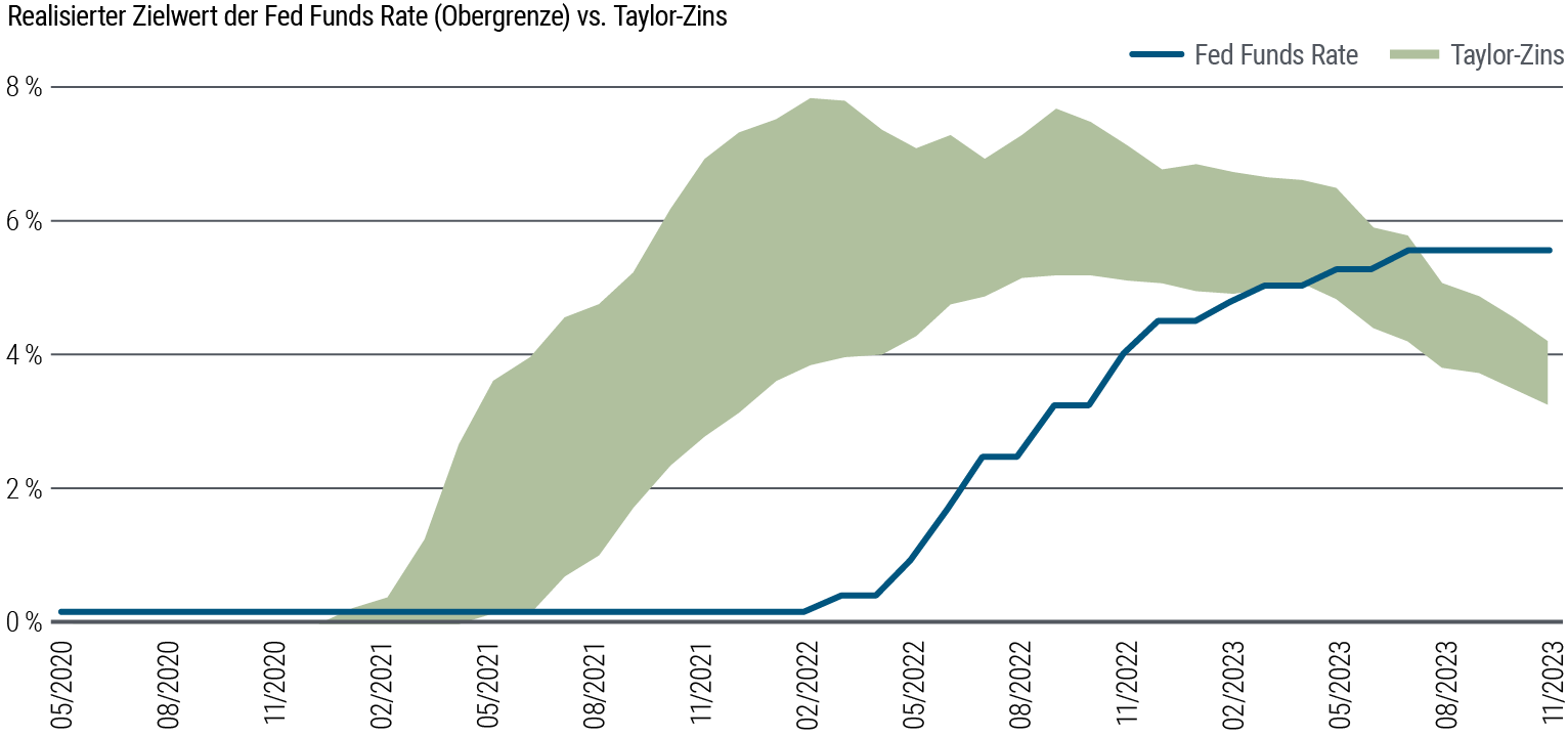 Abbildung 2 ist ein Liniendiagramm, das den tatsächlichen US-Leitzins vor einem schattierten Band zeigt, das die erforderliche Zinsspanne gemäß einer Reihe geldpolitischer Regeln nach Taylor von Mai 2020 bis November 2023 illustriert. Das Diagramm veranschaulicht, dass die von diesen Regeln implizierte Zinsspanne schon lange über den kurzfristigen US-Leitzins gestiegen war, bevor die Fed im März 2022 mit der Anhebung ihrer Zinsen begann – was impliziert, dass die US-Notenbank damit spät dran war. So lag das Band, das die von den Taylor-Regeln implizierte Zinsspanne veranschaulicht, bis März 2023 deutlich über dem kurzfristigen US-Leitzins, bis sich dieser der Untergrenze der Zinsspanne, die zu jener Zeit bei 5,0 Prozent lag, näherte. Seither ist die von den Taylor-Regeln implizierte Zinsspanne unter den US-Leitzins gesackt, der im November bei 5,5 Prozent lag – was nahelegt, dass die Fed der Kurve in Sachen Zinssenkungen hinterherhinkt. Datenquelle: Federal Reserve Bank of St. Louis, Haver Analytics und Berechnungen von PIMCO per 30. November 2023. Die Zinsspanne gemäß Taylor-Regeln basiert auf der Veröffentlichung „The Monetary-Fiscal Policy Mix and Central Bank Strategy“ des Autors James Bullard vom 12. Mai 2023.