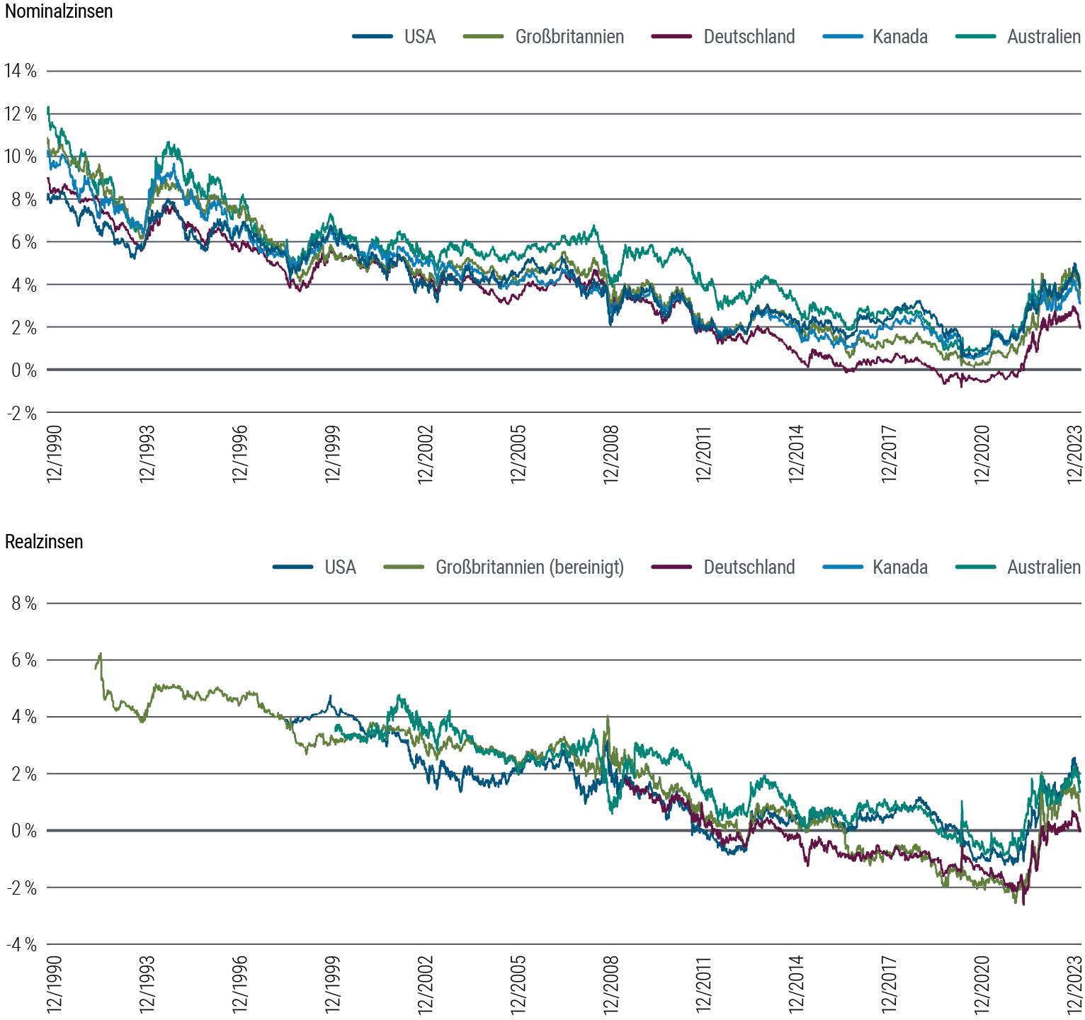 Abbildung 3 umfasst zwei Liniendiagramme. Das erste bildet die Entwicklung der zehnjährigen Nominalzinsen in fünf Industrieländern (USA, Großbritannien, Deutschland, Kanada und Australien) von 1990 bis Dezember 2023 ab. In diesem Zeitraum unterlagen die nominalen Renditen gewissen Schwankungen, während sie einem Abwärtstrend folgten: von etwa neun bis 14 Prozent im Jahr 1990 hin zu einem Tiefstand von etwa null Prozent im Jahr 2020, also rund um die Pandemie. Seither sind sie wieder auf eine Spanne von rund zwei bis knapp vier Prozent gestiegen. Das zweite Diagramm zeigt die zehnjährigen Realzinsen derselben Länder im selben Zeitraum auf. In diesem Zeitraum folgten die Realzinsen überwiegend einem allgemeinen und schrittweisen Abwärtstrend, um infolge der Pandemie rasant zuzulegen. Dieser Zuwachs hat in letzter Zeit zwar nachgelassen, ist aber dennoch erhöht, mit einer Spanne von 0,1 bis 1,7 Prozent. Datenquelle: PIMCO und Bloomberg; Stand: 29. Dezember 2023.
