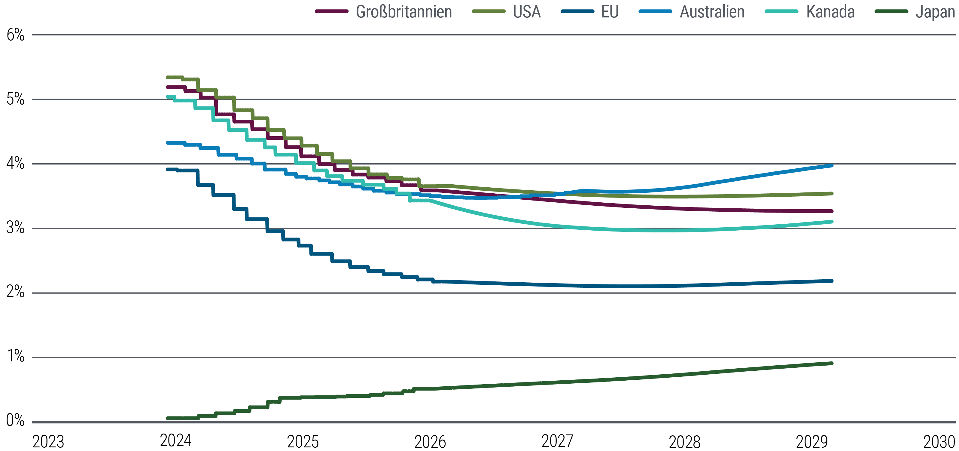 Abbildung 5 ist ein Liniendiagramm, das das aktuelle (März 2024) Pricing der kurzfristigen Terminzinsen in den USA, der Eurozone, Großbritannien, Japan, Australien und Kanada bis Anfang 2029 zeigt – was als Indikator für die Marktschätzungen des finalen Leitzinses dient. Die Märkte rechnen damit, dass die kurzfristigen Terminzinsen mindestens bis 2026 in allen diesen Volkswirtschaften mit Ausnahme von Japan allmählich sinken werden, bevor sich dieser Trend in den Jahren danach abschwächen beziehungsweise ganz zum Erliegen kommen wird. Die Terminzinsen für die USA liegen für das Jahr 2029 bei etwa 3,6 Prozent und für den Euroraum bei etwa 2,2 Prozent. Die japanischen Terminmärkte deuten auf einen allmählichen und anhaltenden Anstieg der Zinsen vom aktuellen Niveau von knapp über null Prozent hin.