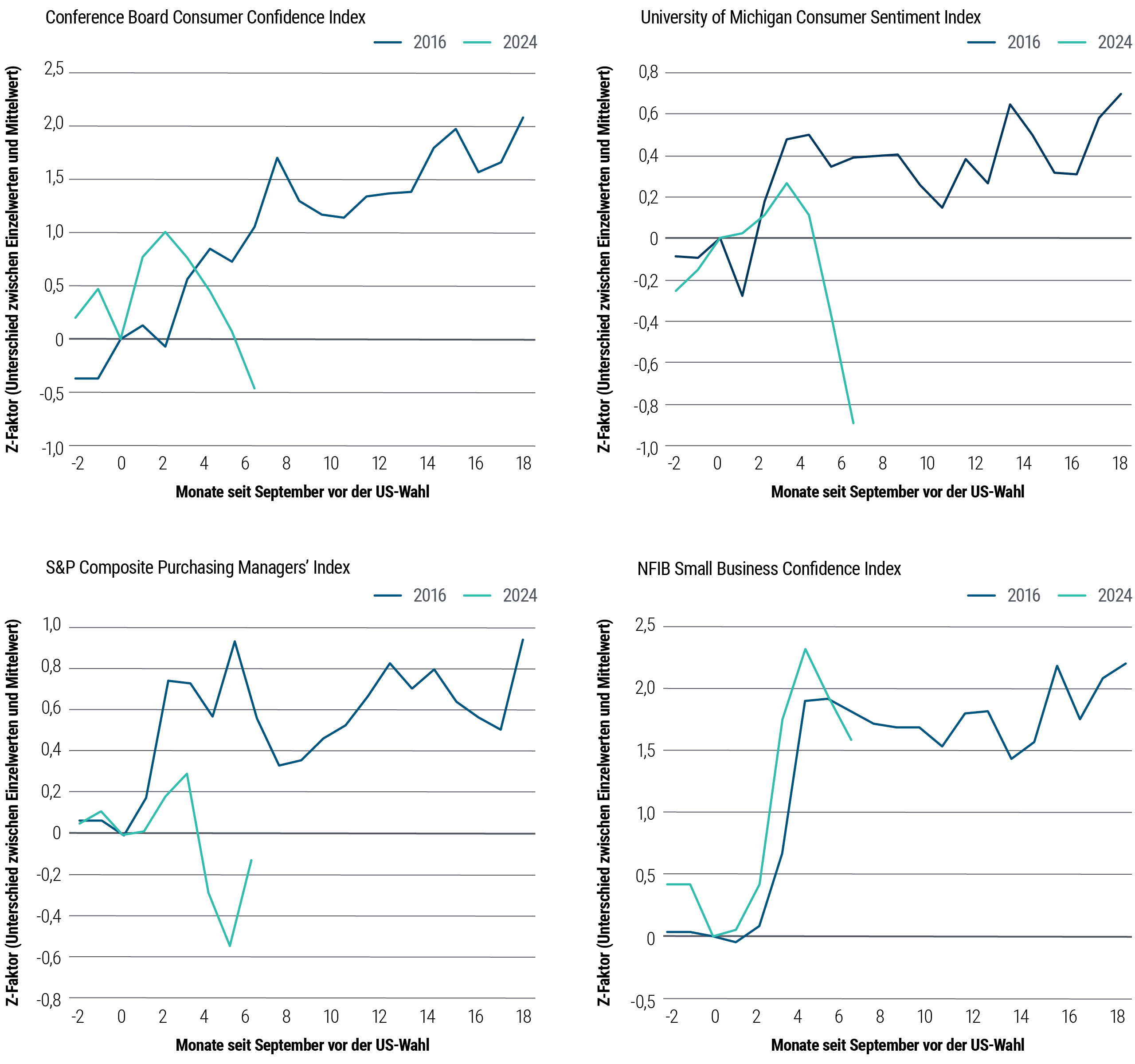 Abbildung 2 besteht aus vier Diagrammen, die jeweils einen Stimmungsindex für die US-Wirtschaft darstellen. Im Uhrzeigersinn von oben links zeigt das erste den vom Conference Board veröffentlichten Index für das Verbrauchervertrauen, das zweite den von der Universität Michigan veröffentlichten Indikator für das Verbrauchervertrauen, das dritte den NFIB-Geschäftsvertrauensindex der US-Kleinunternehmer und das vierte den Gesamt-Einkaufsmanagerindex von S&P. In jedem Diagramm werden mittels einer Linie die Stimmungswerte in den Monaten vor und nach der Wahl von Präsident Trump im Jahr 2016 veranschaulicht, überlagert von einer zweiten, die den entsprechenden Zeitraum um seine Wiederwahl im Jahr 2024 zeigt. Unter dem Strich folgten alle Linien nach der Wahl von 2016 einem Aufwärtstrend, während die Linien für den Zeitraum seit der Wahl von 2024 zuletzt alle abwärts tendierten.