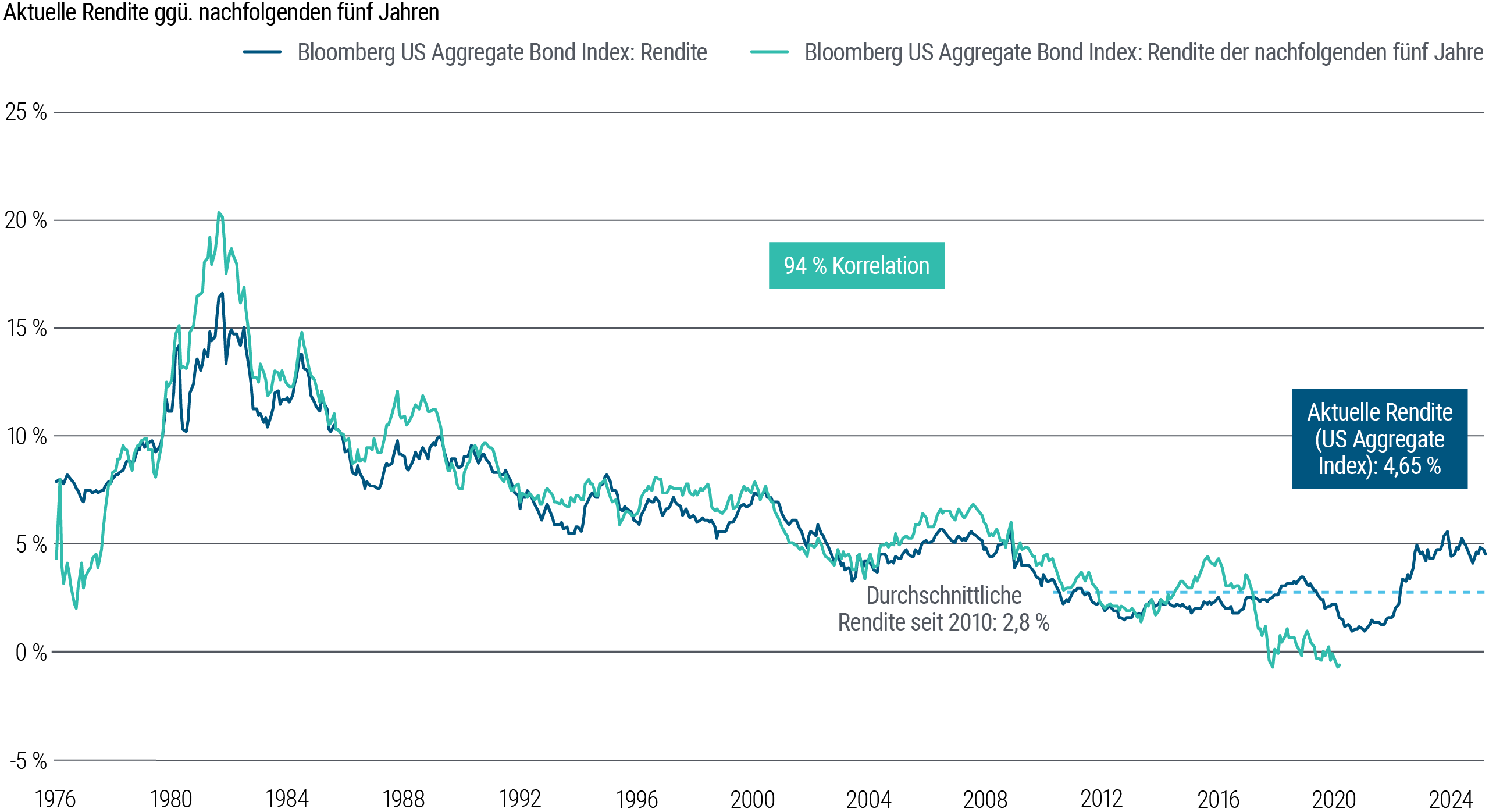 Abbildung 3 ist ein Liniendiagramm zur Veranschaulichung der Renditen, überlagert mit den nachfolgenden Fünf-Jahres-Erträgen des Bloomberg US Aggregate Bond Index von Januar 1976 bis Februar 2025. In diesem Zeitraum korrelierten die Anfangsrenditen stark (94 Prozent) mit den Renditen der folgenden fünf Jahre. Die durchschnittliche Rendite seit 2010 beträgt 2,8 Prozent; allerdings ist die Indexrendite seit 2021 markant gestiegen und lag per März 2025 bei 4,6 Prozent. 