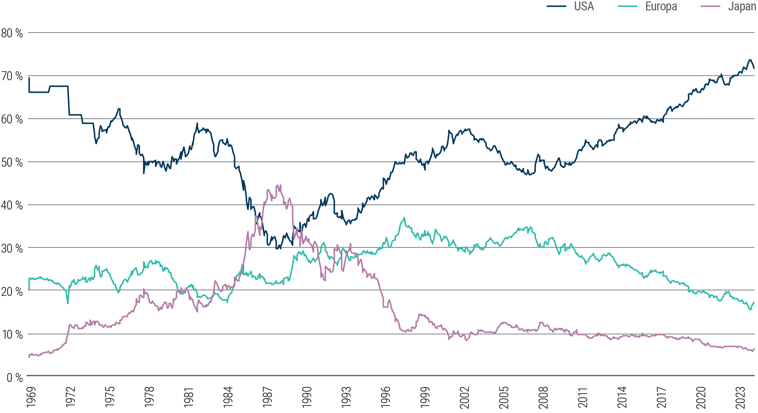 Abbildung 4 ist ein Liniendiagramm. Die drei Linien repräsentieren den prozentualen Anteil der USA, Europas und Japans am MSCI World Index von 1969 bis heute. Der Anteil der USA beginnt 1969 bei etwa 70 Prozent, fällt Mitte der 1980er-Jahre auf 30 Prozent und klettert dann in den vergangenen Monaten wieder auf mehr als 70 Prozent. Der Anteil Europas beginnt bei 20 Prozent, steigt 1996 auf etwa 37 Prozent und sinkt dann zuletzt auf etwa 15 Prozent. Japans Anteil beginnt bei etwa vier Prozent, steigt Mitte der 1980er-Jahre auf etwa 45 Prozent, sinkt auf etwa zehn Prozent im Jahr 1996 und zuletzt auf etwa sechs Prozent.