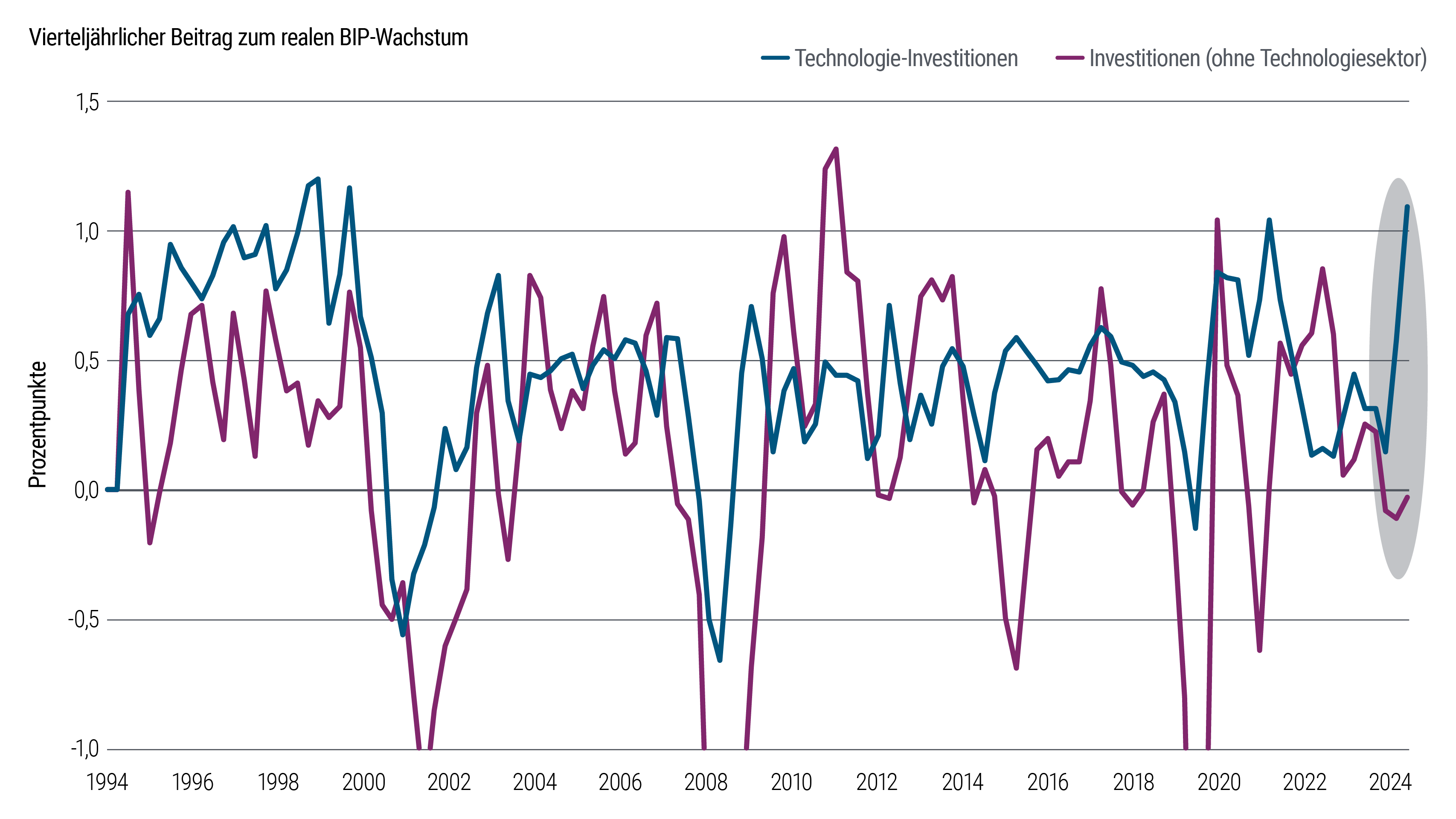 Das Liniendiagramm verfolgt den Beitrag von Technologie-Investitionen zum US-BIP-Wachstum von September 1994 bis Juni 2025, der sich im Lauf der Zeit verändert hat. Im Jahr 2025 ist der Anteil der Technologie-Investitionen stark auf 110 Basispunkte gestiegen gegenüber 15 Basispunkten Ende Dezember 2024.