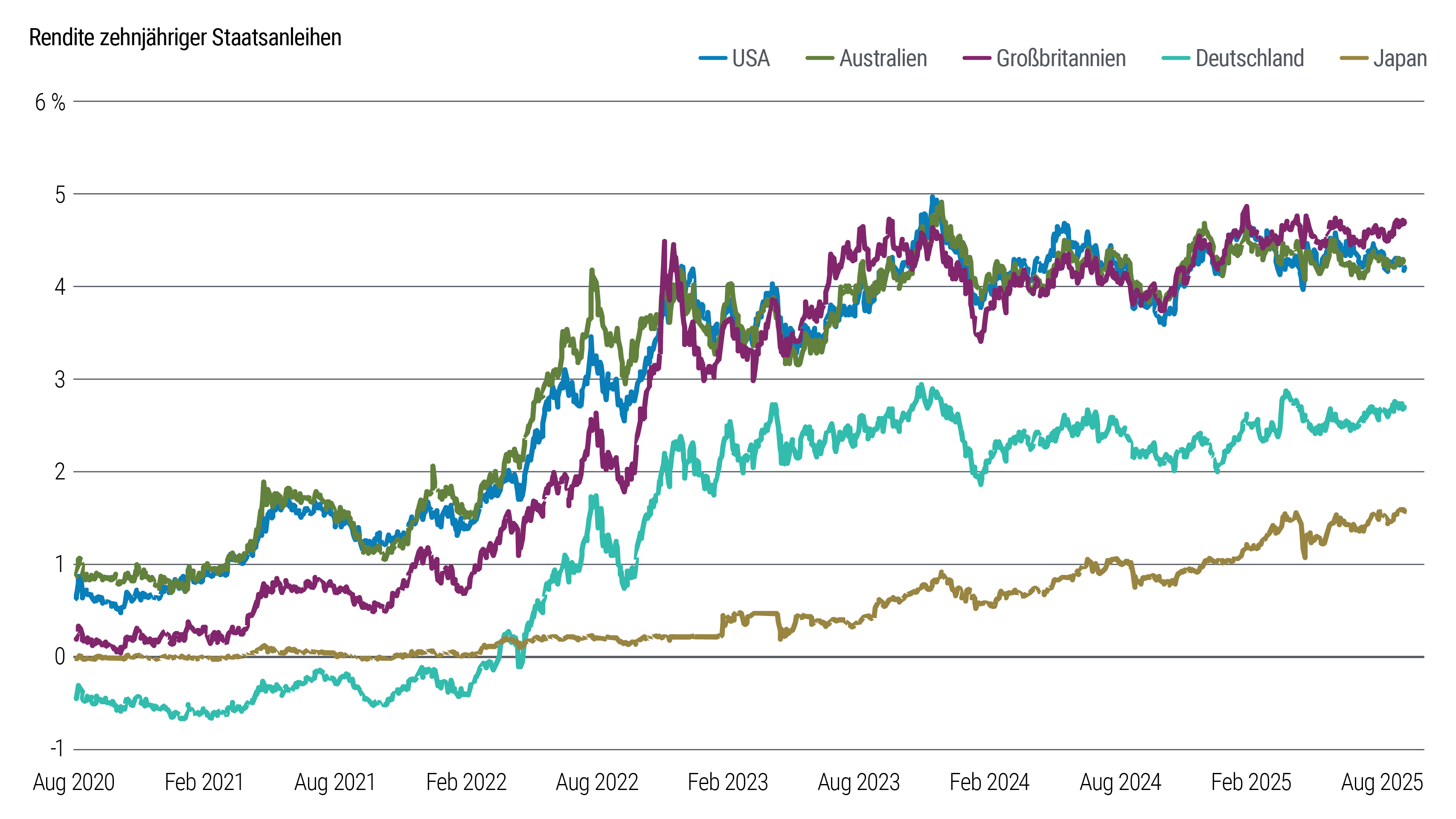 Das Liniendiagramm zeigt die Renditeentwicklung zehnjähriger Staatsanleihen für mehrere Industrieländer von August 2020 bis August 2025. In diesem Zeitraum stiegen die Renditen in den USA, Großbritannien und Australien von weniger als einem Prozent in einen Bereich zwischen vier und fünf Prozent. In Japan erhöhten sich die Renditen von null auf mehr als 1,5 Prozent, und in Deutschland legten sie von weniger als null auf fast drei Prozent zu.