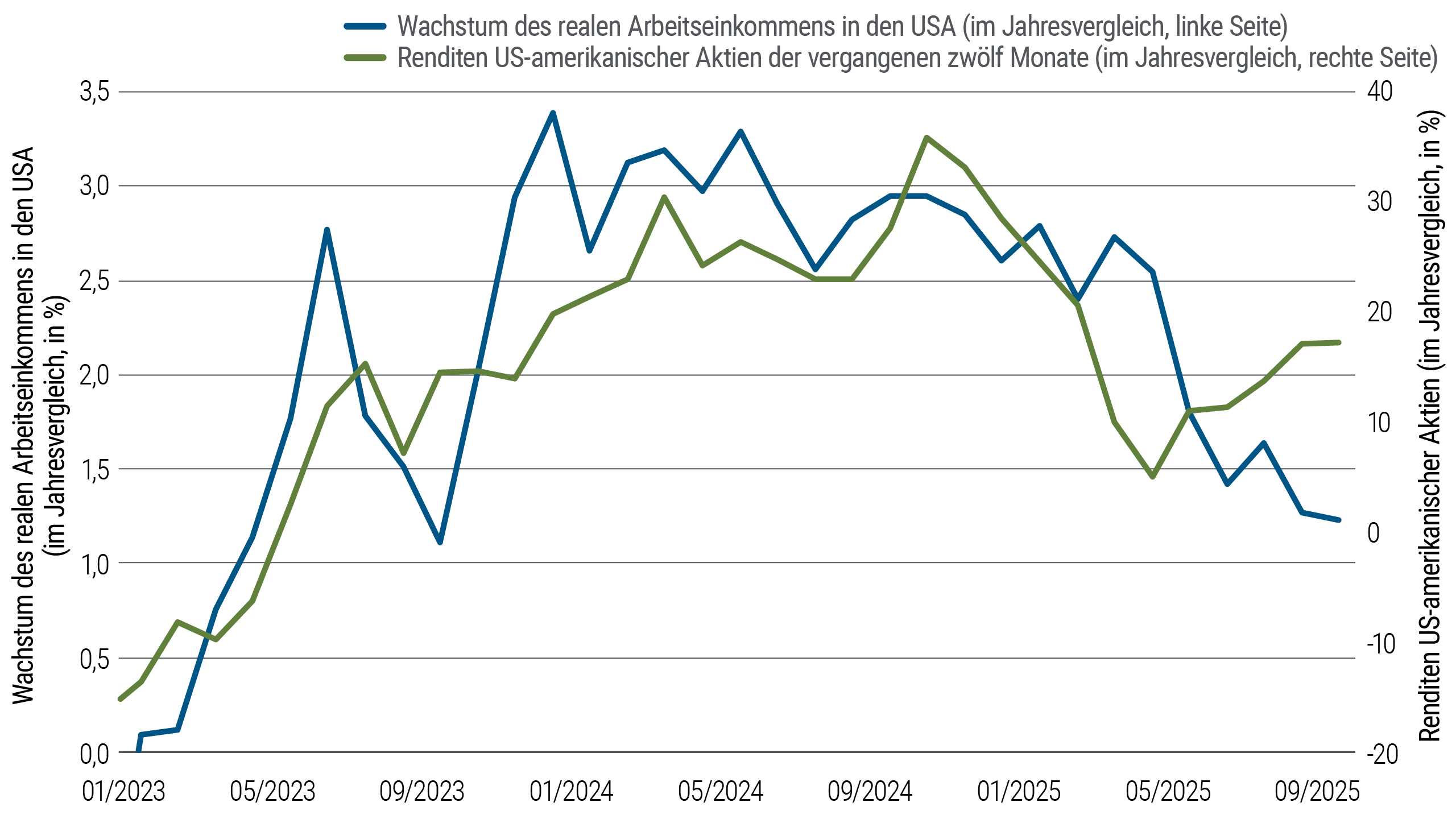Das Liniendiagramm zeigt die Entwicklung des Arbeitseinkommens im Vergleich zum Vermögenszuwachs, gemessen am S&P 500 Index, von Januar 2023 bis September 2025. Die beiden Linien verliefen relativ eng beieinander, bis sie sich im Januar 2025 auseinanderentwickelten, und diese Divergenz setzte sich das ganze Jahr über fort.