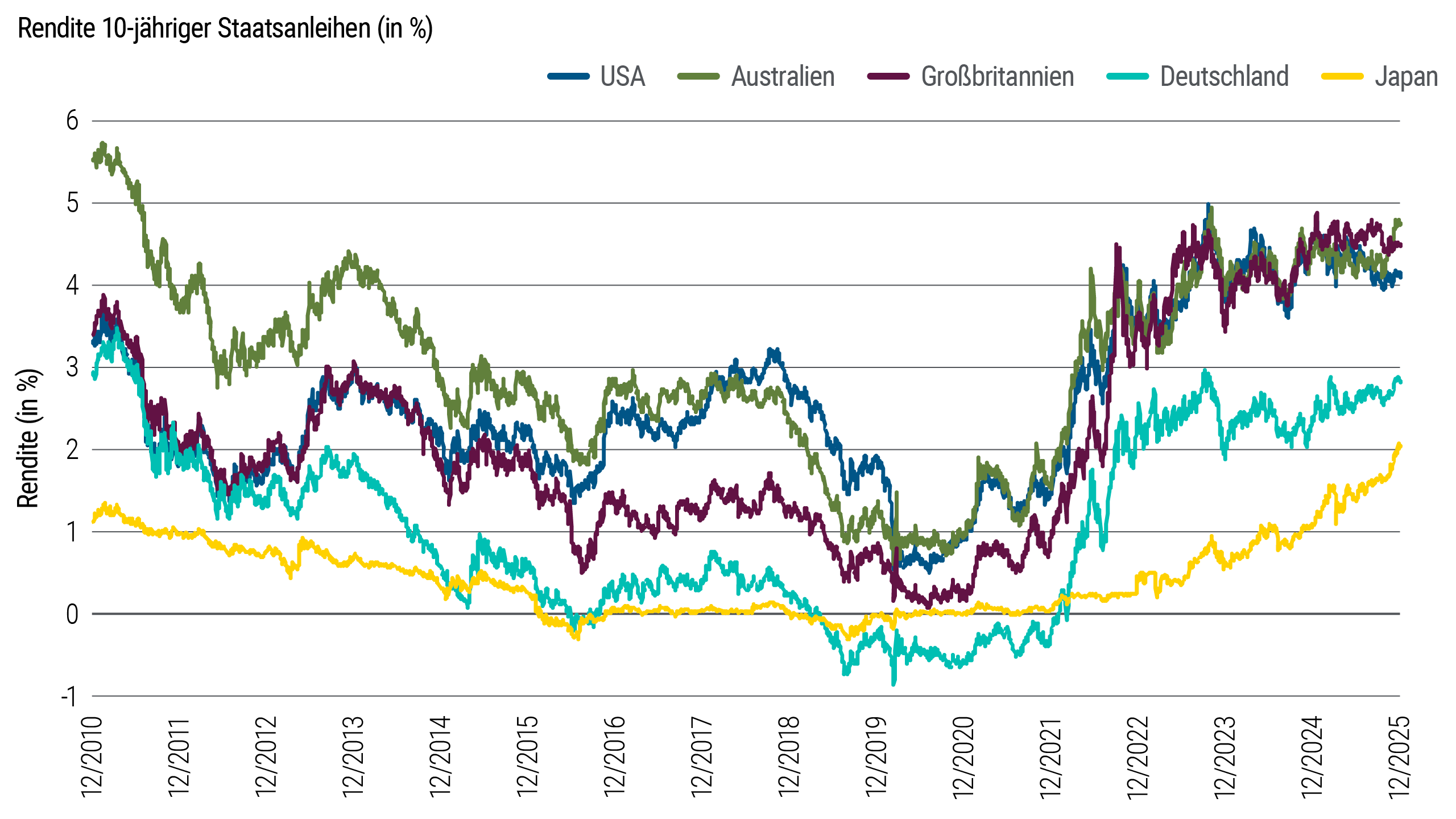 Das Liniendiagramm zeigt die Renditen zehnjähriger Staatsanleihen für mehrere Industrieländer von Juni 2020 bis Dezember 2025. In diesem Zeitraum schwankten die Renditen in den USA, Großbritannien und Australien und stiegen von weniger als einem Prozent im Jahr 2020 auf eine Spanne zwischen vier und fünf Prozent im vergangenen Jahr. Die Renditen in Japan erhöhten sich von knapp unter null auf etwas über zwei Prozent, und die Renditen in Deutschland stiegen von unter null auf fast drei Prozent.