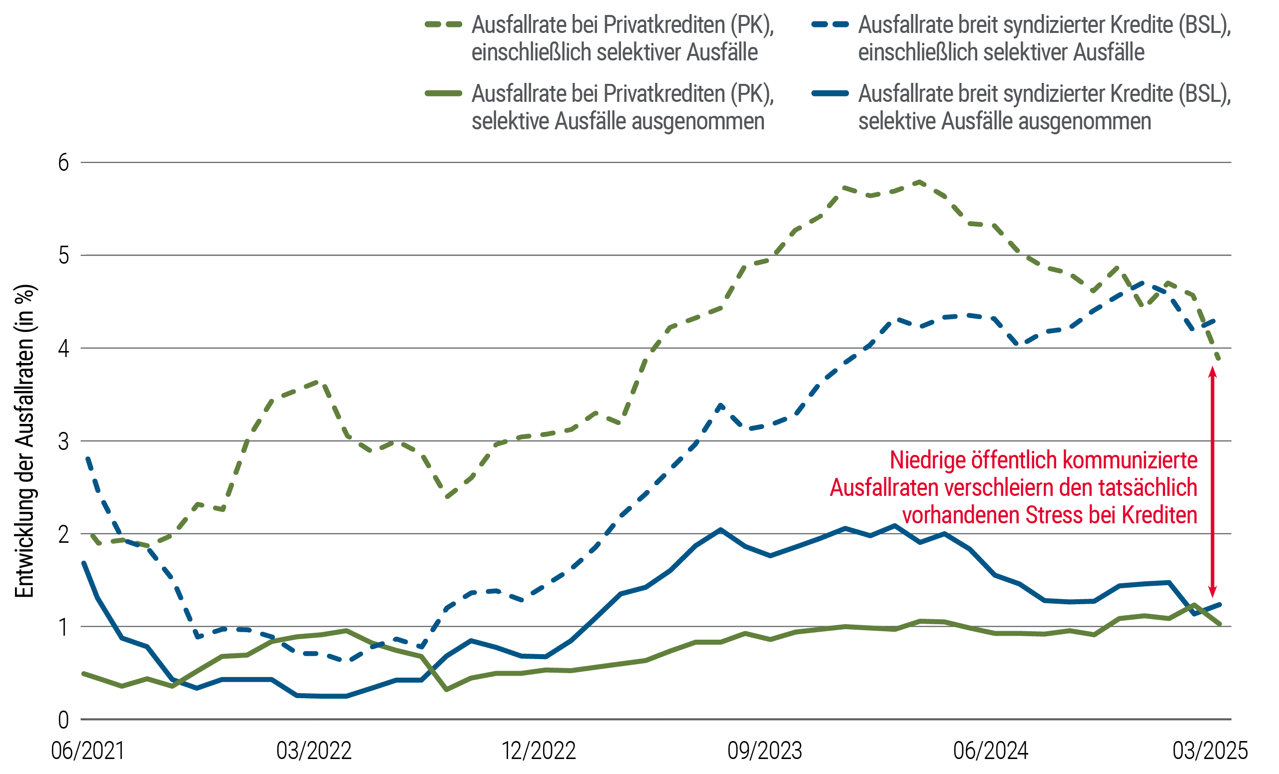 Das Liniendiagramm zeigt die Ausfallraten von Juni 2021 bis März 2025. Die Ausfallraten im privaten Kreditsektor, einschließlich selektiver Ausfälle, stiegen Ende 2023 auf etwa fünf Prozent, bevor sie wieder fielen. Die Zinssätze für breit syndizierte Kredite stiegen bis Mitte 2024 auf etwa vier Prozent, während die Zinssätze ohne Berücksichtigung selektiver Zahlungsausfälle bei etwa ein bis zwei Prozent verharrten.
