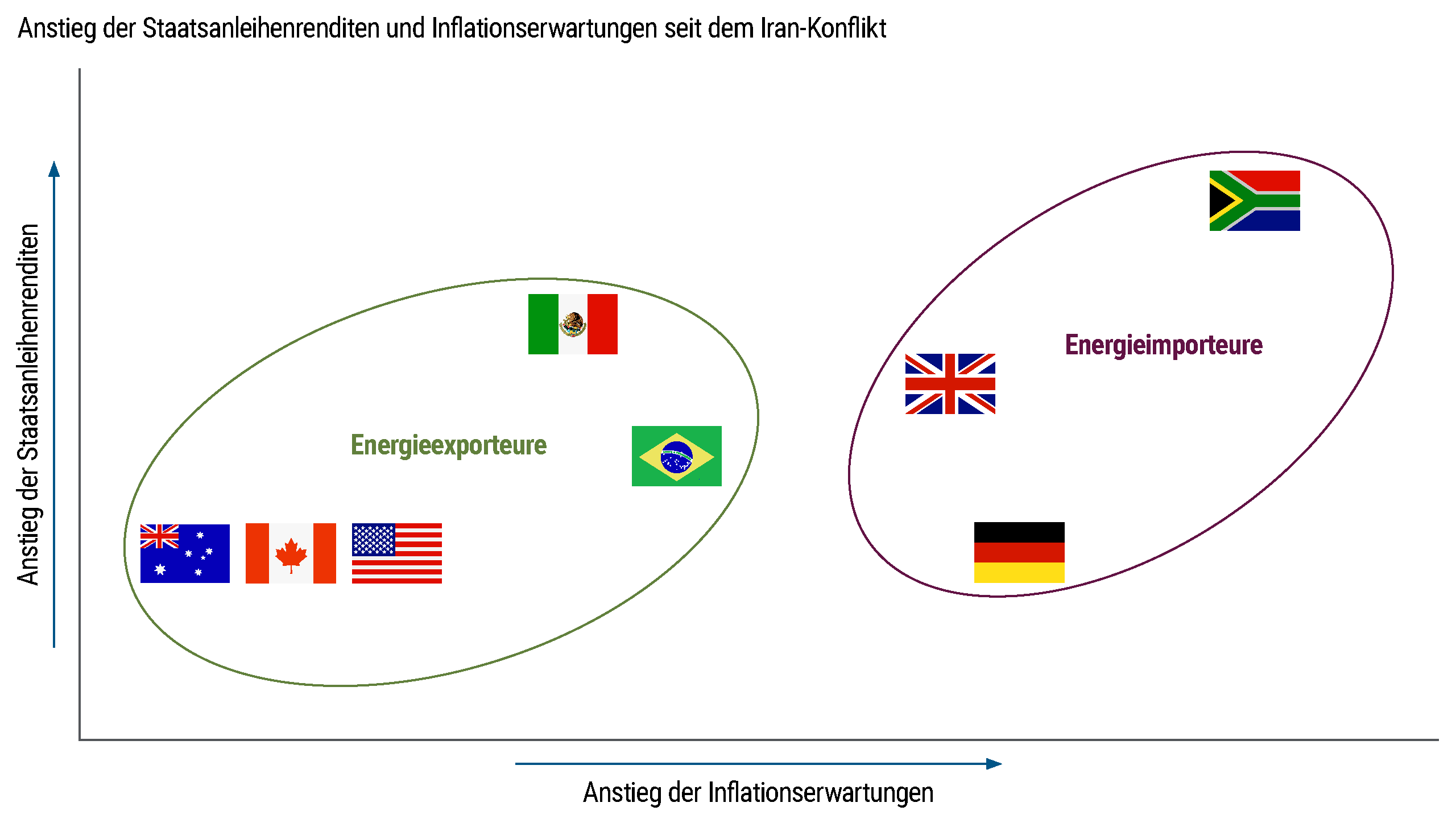 Scatter plot showing relative changes in sovereign bond yields and inflation expectations across several countries. Energy exporting countries show smaller inflation expectation increases, while energy importing countries show larger increases and varying yield changes.