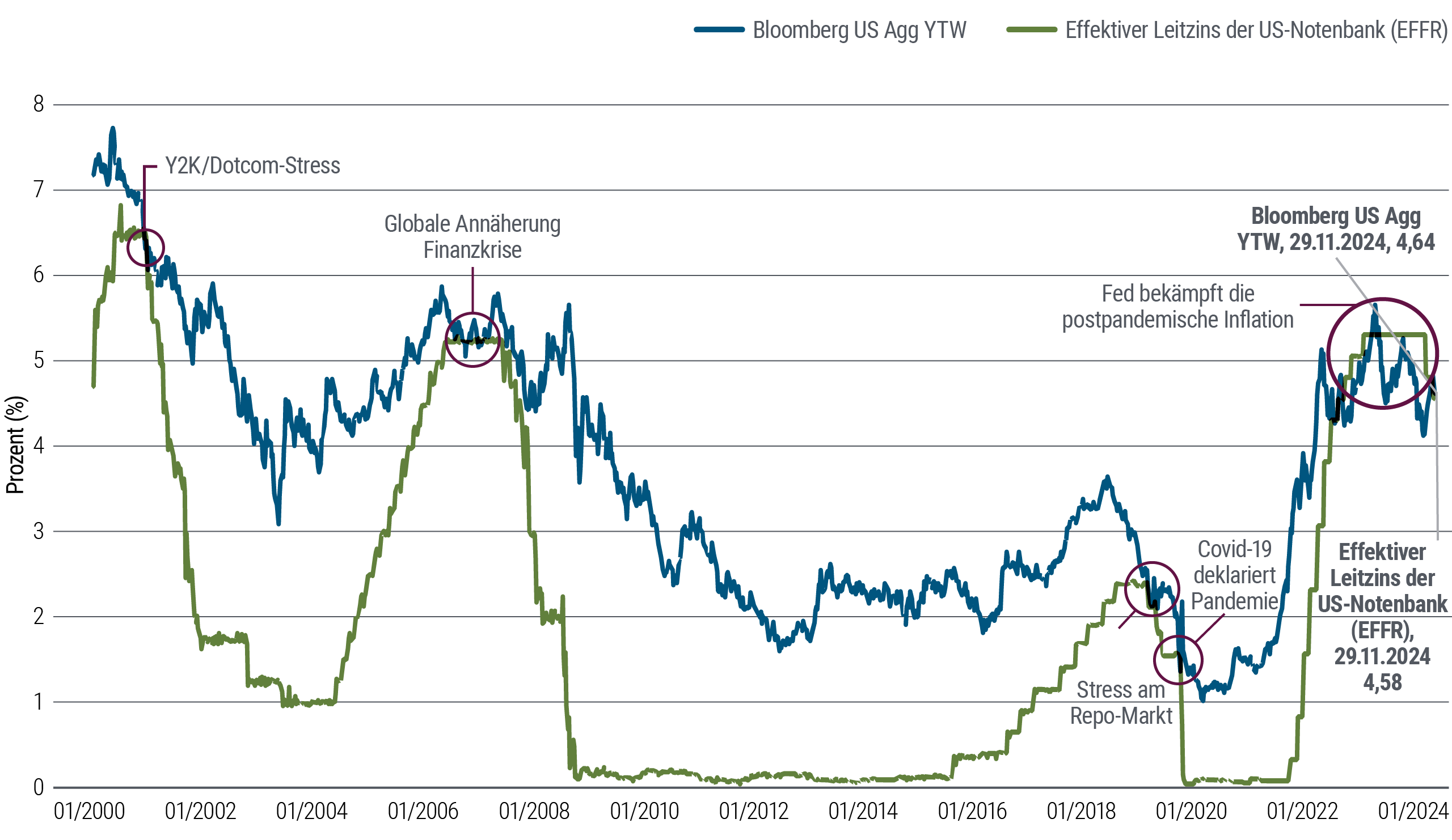 Abbildung 1 ist ein Liniendiagramm, das die Yield-to-Worst-Rendite des Bloomberg US Aggregate Index (Agg) und des effektiven Leitzinses der US-Notenbank (EFFR) von Januar 2000 bis November 2024 zeigt. In diesem Zeitraum lag der Agg fast immer höher als der EFFR, manchmal um mehrere Prozentpunkte. Zu den Ausnahmen, die in der Grafik hervorgehoben sind, gehört ein Zeitraum von mehr als einem Jahr von 2023 bis 2024, in dem der EFFR höher war als der Agg (beide lagen zwischen vier und sechs Prozent). Die einzigen anderen Perioden, in denen der EFFR in diesem Jahrhundert höher lag, waren kurze Zeiträume von Tagen oder Wochen, in denen die Märkte erheblichem Stress ausgesetzt waren.
