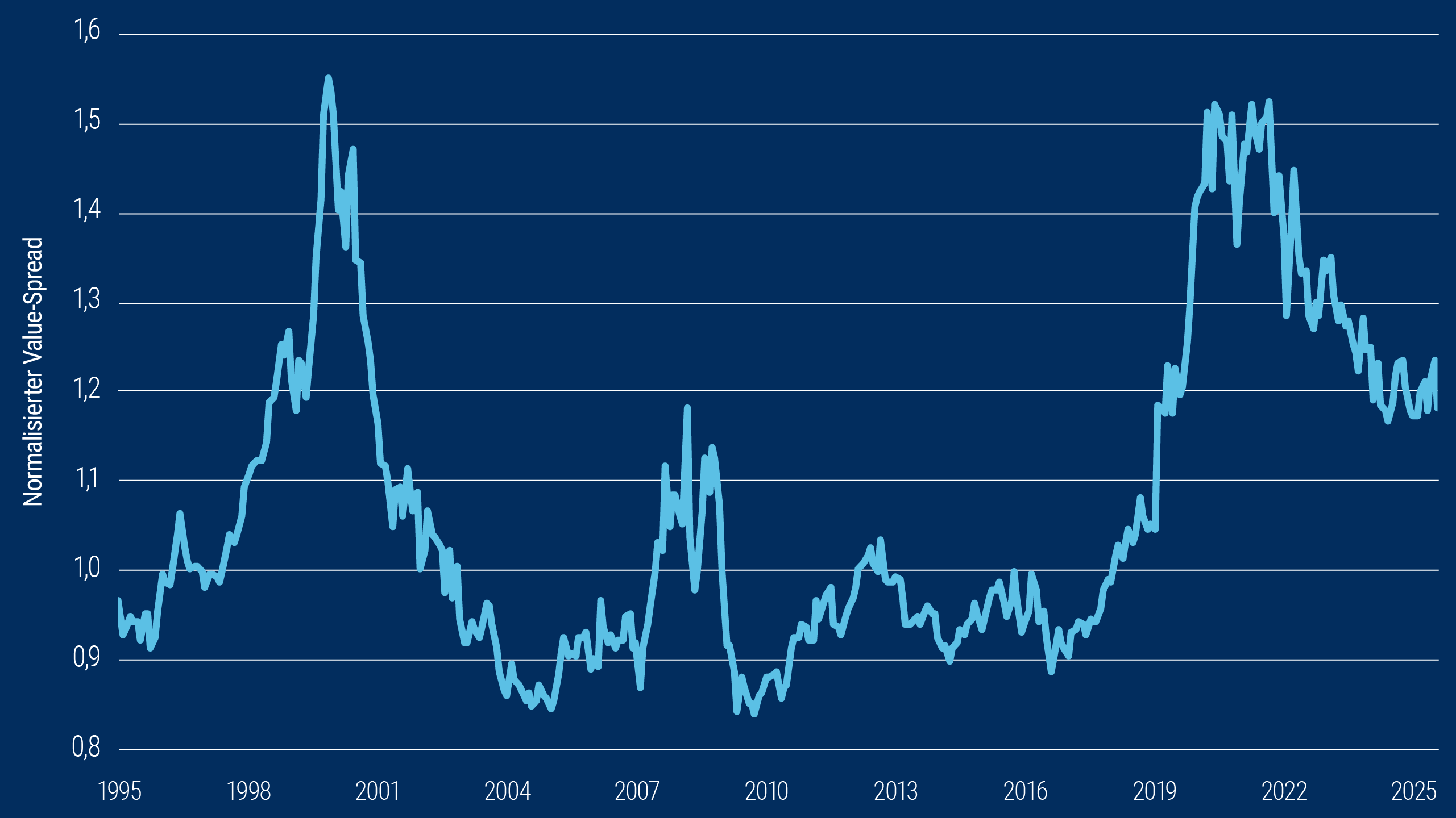 Dieses Liniendiagramm zeigt den normalisierten Spread der Value-Aktien im MSCI World Index während der letzten 30 Jahre. In diesem Zeitraum erreichte der Spread im Jahr 2000 und abermals Anfang der 2000er-Jahre einen Höchststand von über 1,5 Prozent und sackte in den Jahren 2005 und 2010 auf unter 0,9 Prozent. Mit Stand vom November 2025 rangiert der Spread bei knapp unter 1,2 Prozent.