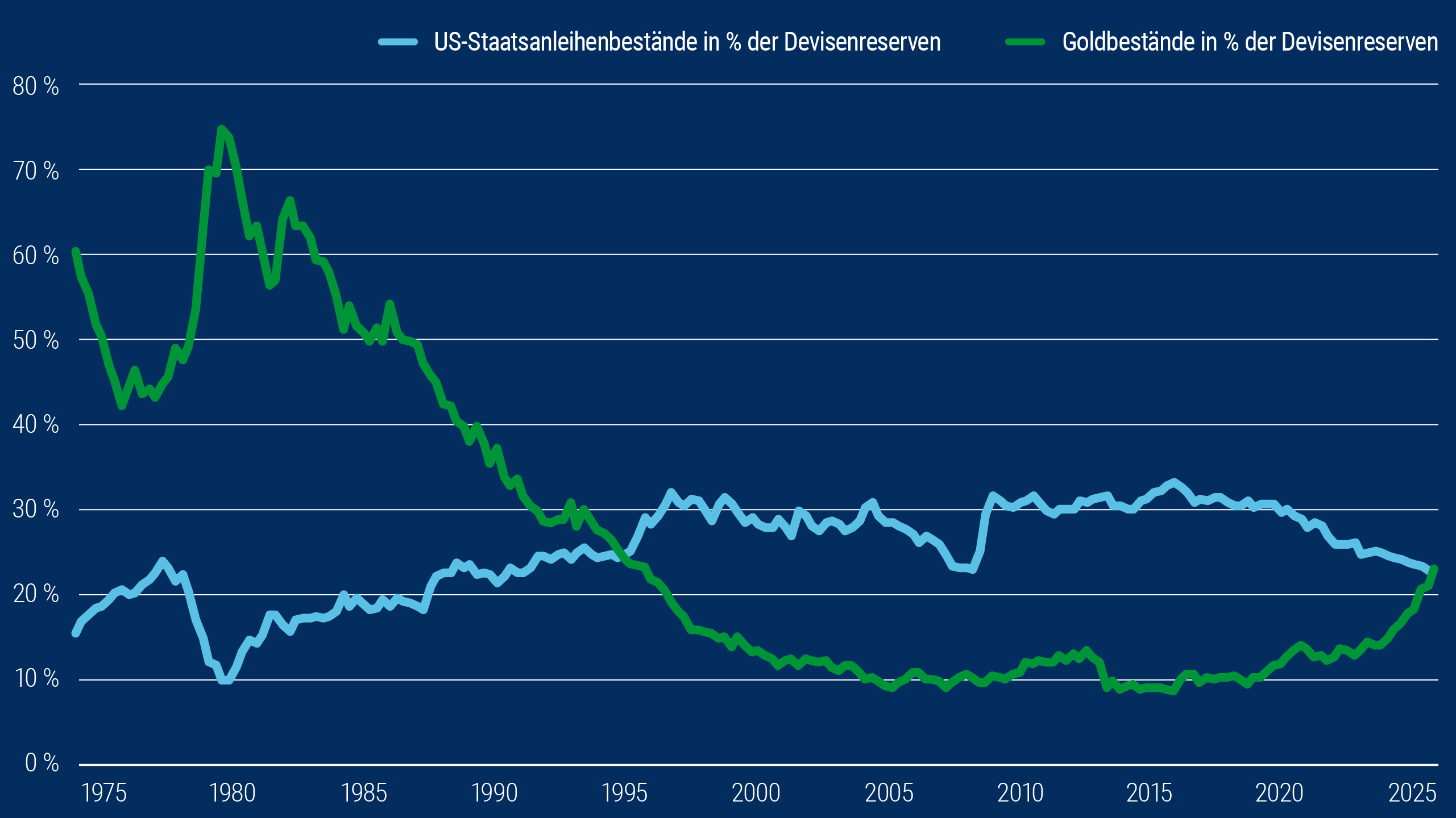 Dieses Liniendiagramm zeigt den prozentualen Anteil von Gold- und US-Staatsanleihenbestände an den Reserven ausländischer Zentralbanken (exkl. USA) während der letzten 50 Jahre. In diesem Zeitraum hatten US-Staatsanleihen einen Anteil von zehn Prozent bis knapp über 30 Prozent, während die Goldbestände in einer größeren Bandbreite lagen, zwischen mehr als 70 Prozent im Jahr 1980 und weniger als zehn Prozent im Jahr 2019. Mit rund 23 Prozent war der Anteil von Gold zuletzt höher als jener von US-Staatsanleihen, die einen Abwärtstrend aufweisen. 