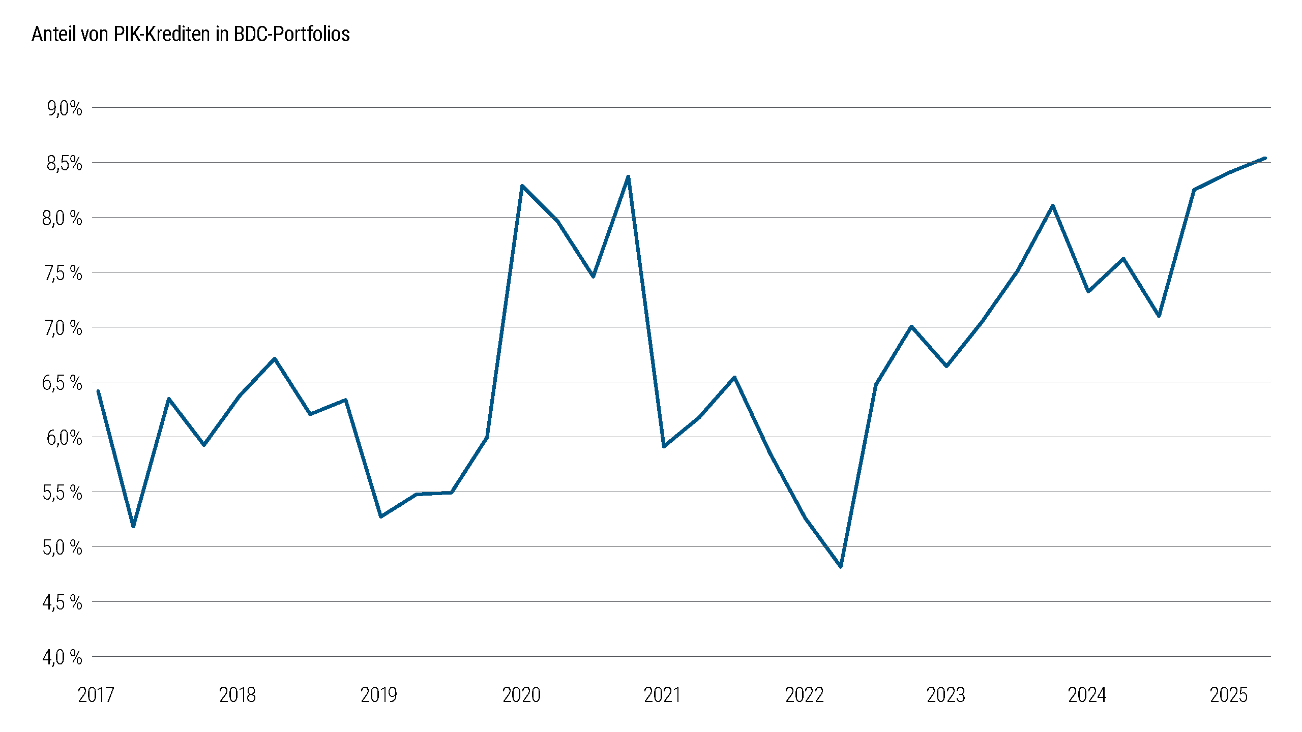 Abbildung 1 zeigt den prozentualen Anteil von Sachleistungsdarlehen (Payment in Kind, PIK) in den Portfolios von Business Development Companies (BDC) im Lauf der Zeit. Der Anteil der PIK-Kredite nahm seit 2022 stetig zu, was sich bis in das Jahr 2025 fortsetzte; dabei näherte er sich dem höchsten Stand an, der in der Zeit nach der Corona-Pandemie beobachtet wurde. Die Abbildung deutet auf eine erneute Zunahme riskanterer Kreditstrukturen in BDC-Portfolios hin.