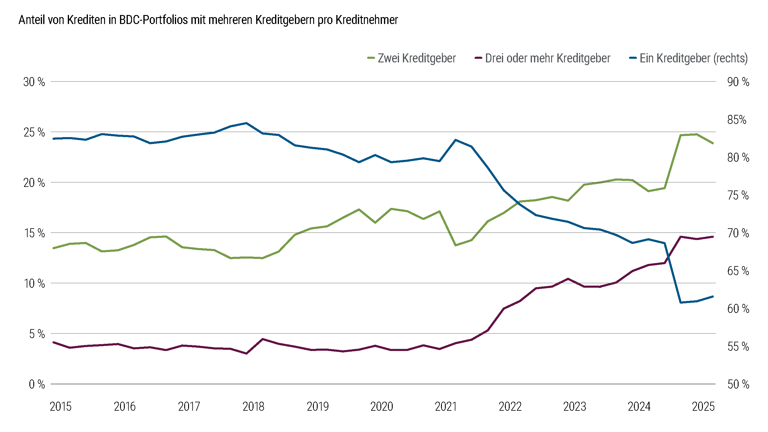 Abbildung 3 veranschaulicht den Anteil der BDC-Kredite, die in den vergangenen zehn Jahren als traditionelle Transaktionen zwischen einem einzigen Kreditnehmer und einem einzigen Kreditgeber strukturiert wurden. Die Daten zeigen einen deutlichen Abwärtstrend dieser Transaktionen in den letzten Jahren auf. Dieser Rückgang deutet auf eine Abkehr von den in der Vergangenheit üblichen Kreditstrukturen für den Mittelstand hin.