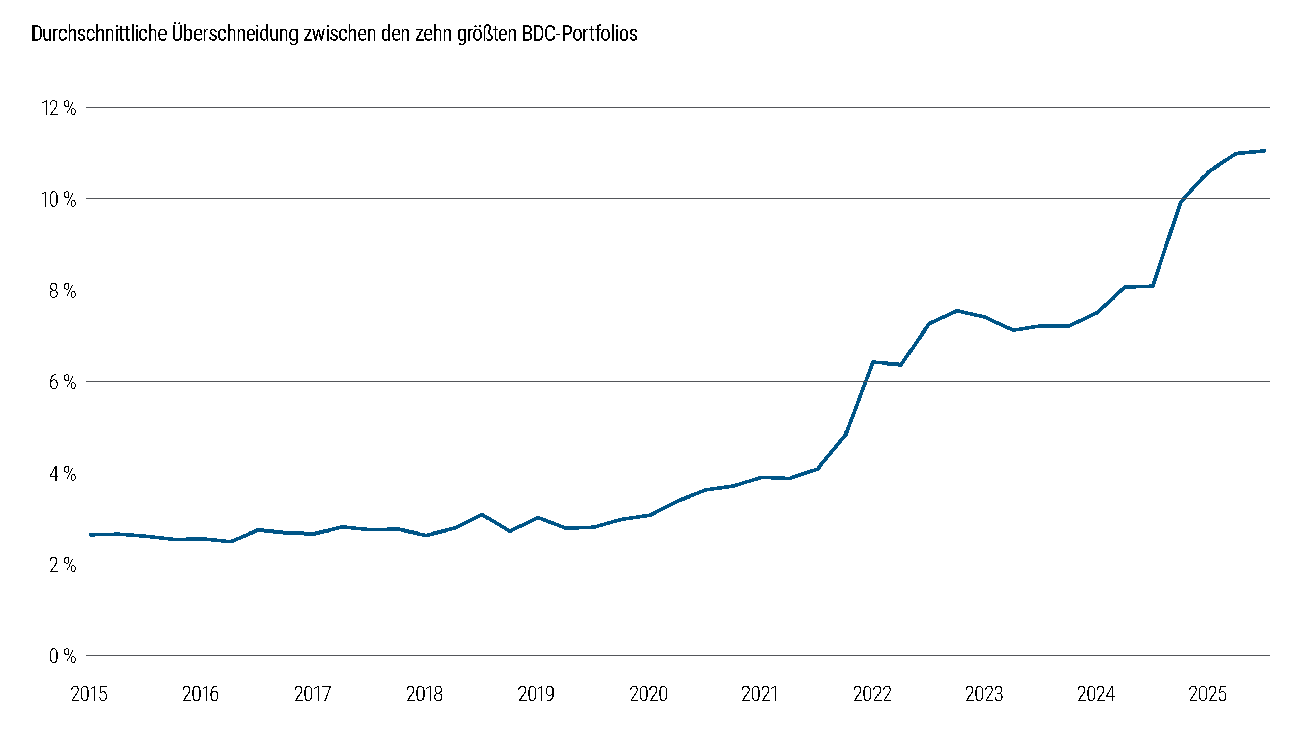 Abbildung 5 misst den Grad der Überschneidung zwischen einzelnen BDC-Portfolios, indem sie das durchschnittliche gemeinsame Engagement von BDC-Paaren berechnet. Die Ergebnisse zeigen einen stetigen Anstieg der Portfolioüberlappung. Das deutet darauf hin, dass verschiedene Manager zunehmend in dieselben Kreditnehmer investieren, wodurch die Diversifizierung abnimmt und die Korrelation zwischen den Portfolios zunimmt.