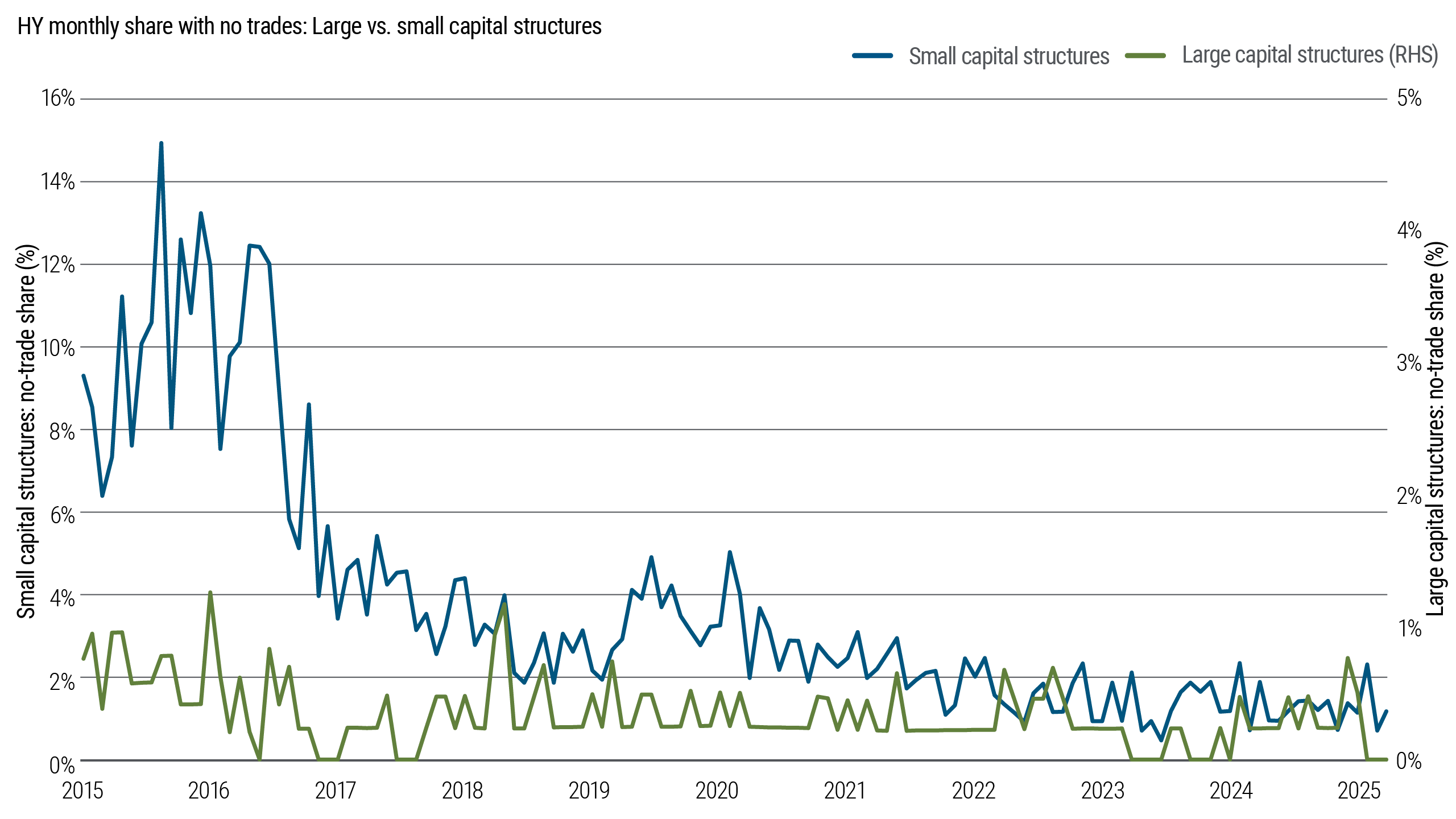 Line chart showing the monthly share of high yield (HY) bonds with no trades for small versus large capital structures from 2015 to 2025. Small capital structures consistently have a higher share of no trade months, though inactivity declines over time for both.
