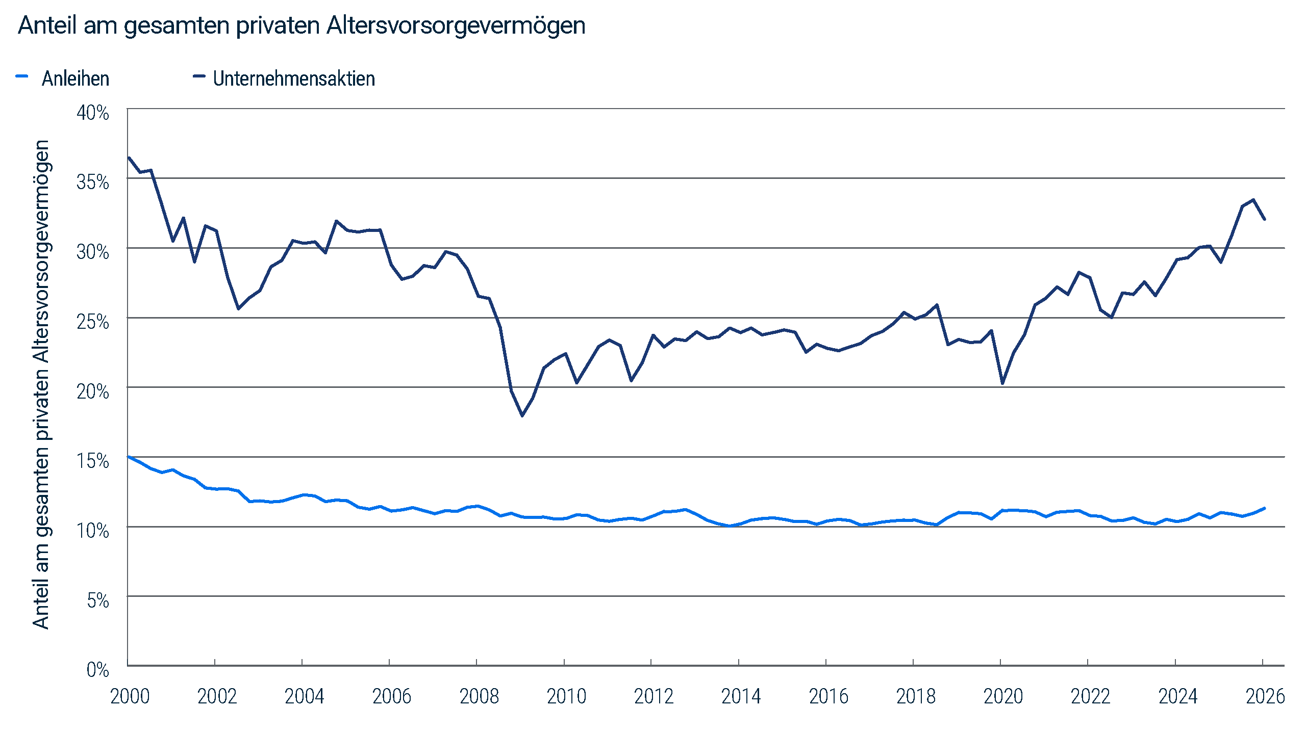 Das Liniendiagramm zeigt private und öffentliche Pensionsbestände an Unternehmensaktien und Anleihen von 2000 bis Anfang 2026. Unternehmensaktien standen hier für etwa 32 % der Vermögenswerte, verglichen mit rund 11 % bei Anleihen. Quelle: Bloomberg, Haver, Daten aus dem „Federal Reserve Flow of Funds“ und PIMCO; Stand: 31. Juli 2026.
