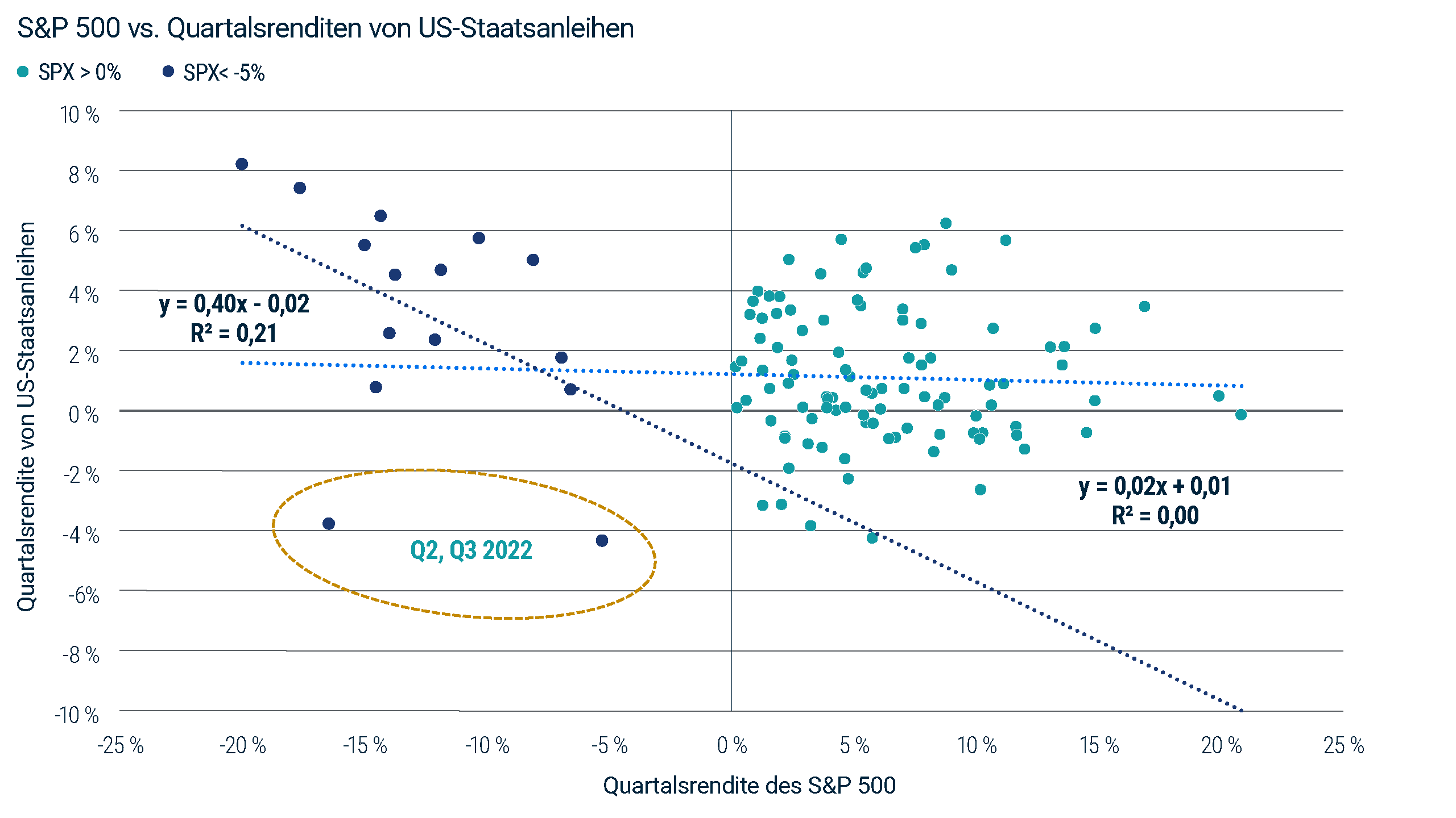 Streudiagramm, das die Renditen des S&P 500 mit denen von US-Staatsanleihen vergleicht. Die Renditen von US-Staatsanleihen korrelierten nur wenig mit positiven Aktienerträgen, schnitten aber während Phasen mit stärkeren Kursrückgängen bei Aktien im Allgemeinen besser ab; das zweite und das dritte Quartal 2022 sind Ausnahmen (optisch hervorgehoben). Quelle: Bloomberg und PIMCO; Stand: 30. Juni 2026. Basierend auf dem Bloomberg US Treasury Total Return Unhedged USD Index; Quartalsdaten von 1990 bis zum zweiten Quartal 2026 ohne 2008 und 2009.