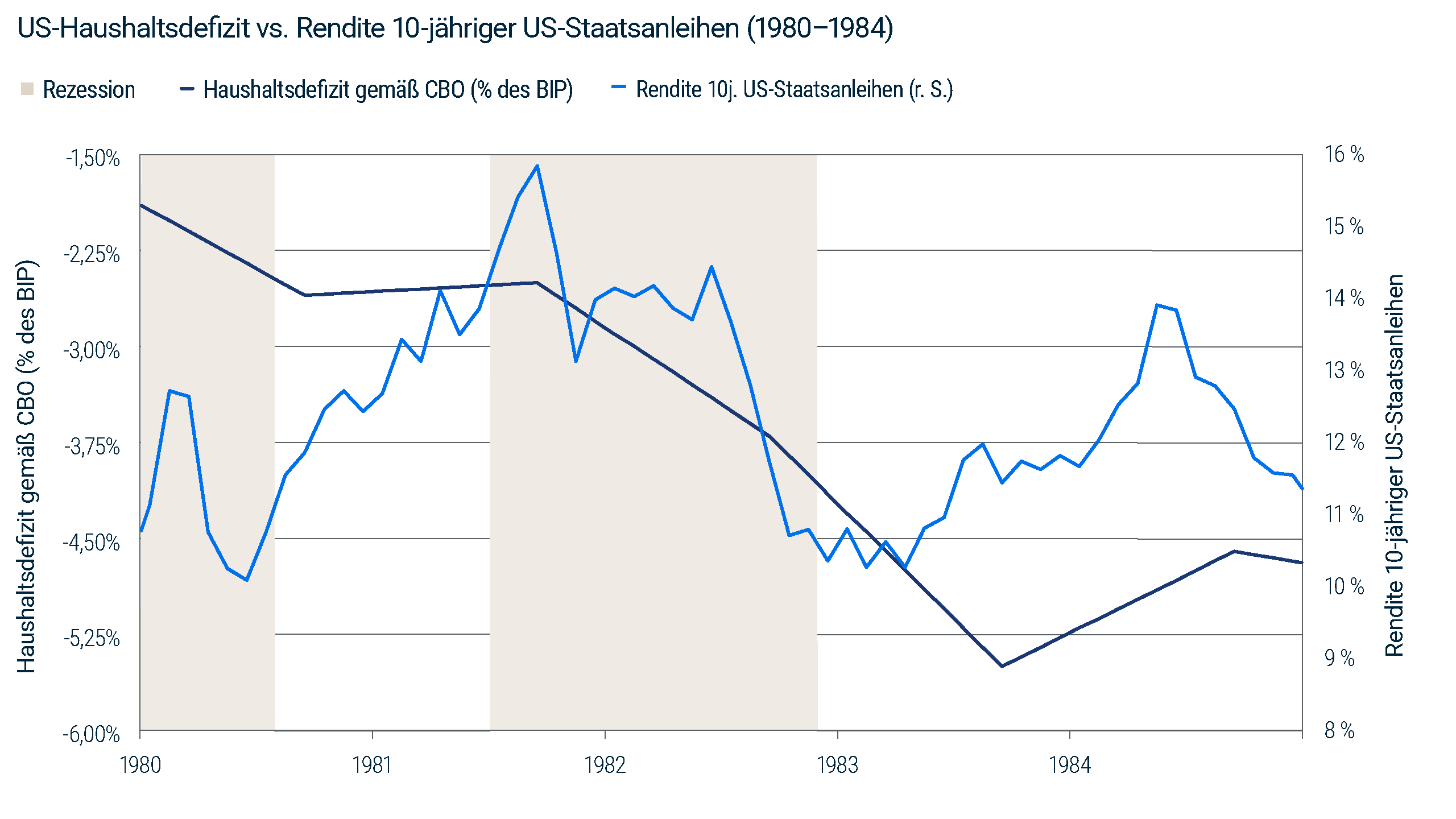 Liniendiagramm, das das US-Haushaltsdefizit mit der Rendite von zehnjährigen US-Staatsanleihen von 1980 bis 1984 vergleicht. Das Defizit vergrößerte sich, während die Staatsanleihen-Renditen während und nach den Rezessionen der frühen 1980er-Jahre sanken. Quelle: U.S. Congressional Budget Office, National Bureau of Economic Research, Bloomberg und PIMCO; Stand: 31. Juli 2026.