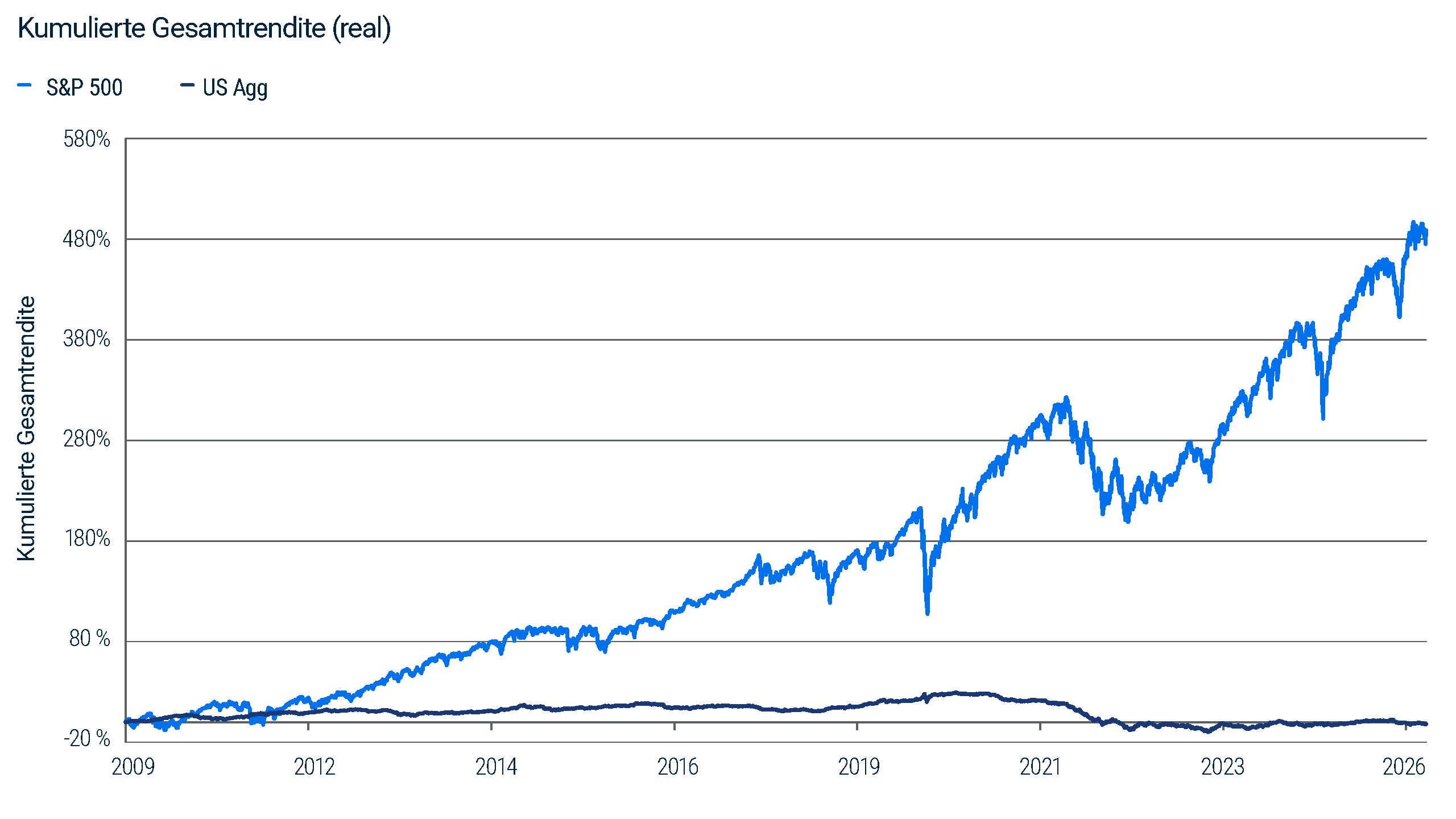 Liniendiagramm, das die inflationsbereinigten kumulativen Gesamtrenditen für den S&P 500 Index und den Bloomberg US Aggregate Index von Ende 2009 bis Juli 2026 zeigt. Der S&P 500 legte um fast 500 Prozent zu, während der Anleihenindex leicht unter seinem Ausgangsniveau endete. Quelle: Bloomberg und PIMCO; Stand: 31. Juli 2026. Basierend auf dem Bloomberg US Treasury Total Return Unhedged USD Index.