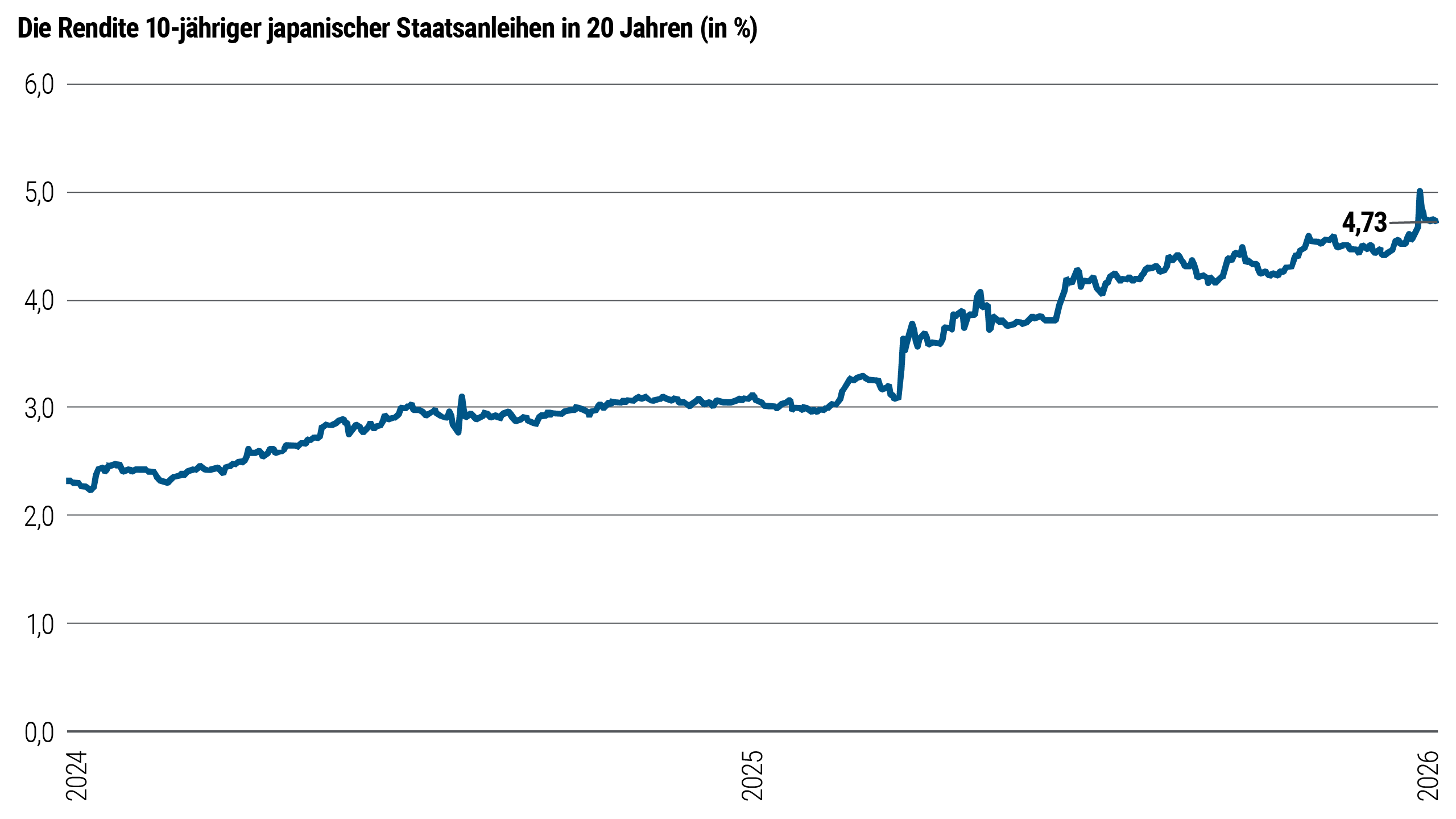 Abbildung 1 zeigt die Rendite 10-jähriger japanischer Staatsanleihen in 20 Jahren von 2024 bis Anfang 2026. Die Linie steigt in diesem Zeitraum stetig an, ausgehend von etwa 3,8 Prozent zu Beginn des Jahres 2024. Im Januar 2026 steigt die Rendite sprunghaft an und erreicht einen Höchststand von fast fünf Prozent, bevor sie auf etwa 4,73 Prozent sinkt.