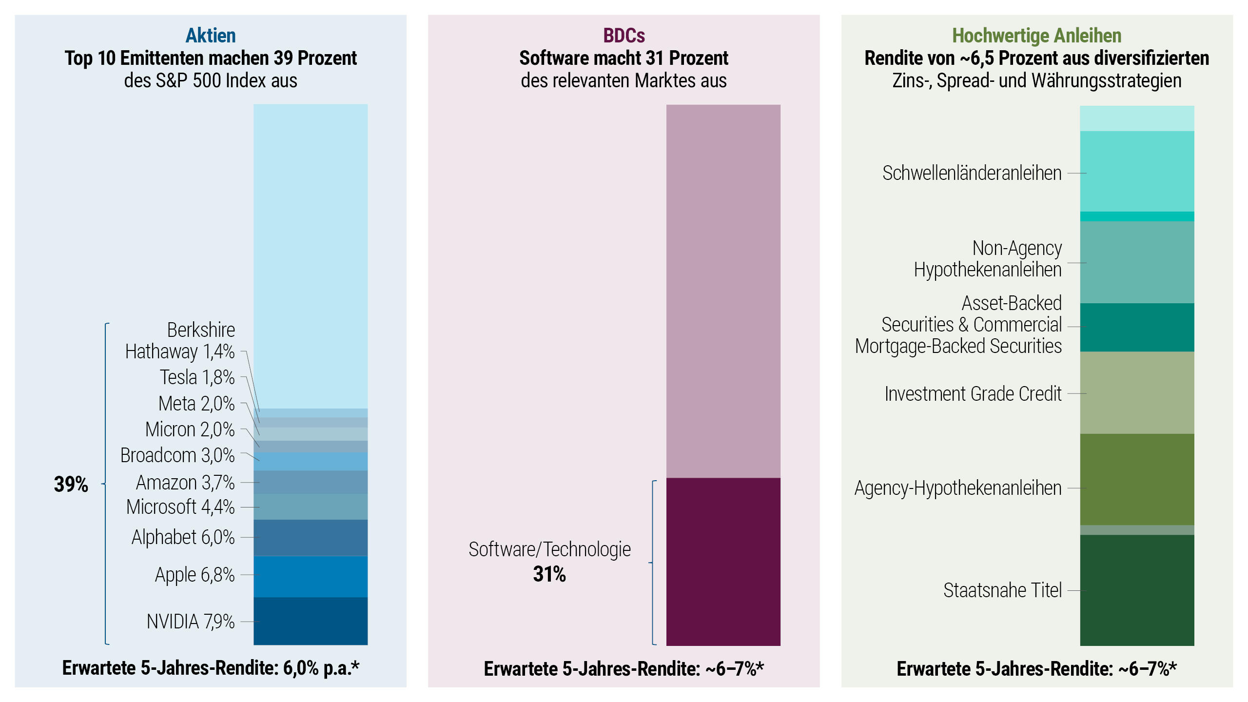 Drei Säulendiagramme zum Vergleich der Konzentration in einem Aktien-, einem Private-Credit und einem Festzins-Portfolio (Stand: Juni 2026). Das Aktiendiagramm zeigt die zehn größten Emittenten des S&P 500, die rund 39 Prozent des Index ausmachen – angeführt von Nvidia (7,9 %), Apple (6,8 %) und Alphabet (6,0 %); das BDC-Diagramm (BDC = Business Development Companies) weist für Software/Technologie ein Anteil von 31 % an allen Engagements aus gegenüber 69 % für alle andere Branchen; und das Diagramm für qualitativ hochwertige Anleihen zeigt die Aufteilung des PIMCO Total Return Fund auf Bereiche wie Schwellenländer, nicht staatliche Hypotheken und Investment-Grade-Anleihen. Zusammen verdeutlichen die Charts, dass die Aktien- und Anleihen-Indizes auf wenige große Emittenten oder Bereiche konzentriert sind, während das Festzins-Portfolio stärker diversifiziert ist.