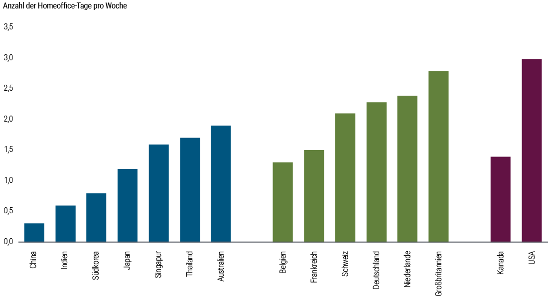 Abbildung 3 veranschaulicht die Anzahl der Tage pro Woche, die Mitarbeiter im Homeoffice verbringen, basierend auf Daten von JLL (Stand: Q3 2023) und CBRE (Stand: April 2024). Im asiatisch-pazifischen Raum steht Australien mit 1,9 Homeoffice-Tagen pro Woche an der Spitze, gefolgt von Thailand, Singapur, Japan, Südkorea, Indien und China; in China sind die Mitarbeiter im Schnitt lediglich 0,3 Tage pro Woche im Homeoffice anzutreffen. In Europa steht Großbritannien mit 2,8 Homeoffice-Tagen pro Woche an oberster Stelle, dicht gefolgt von den Niederlanden, Deutschland, der Schweiz, Frankreich und Belgien mit 1,3 Homeoffice-Tagen pro Woche. In Nordamerika liegen die USA mit 3,0 Homeoffice-Tagen pro Woche vorn, gefolgt von Kanada mit 1,4 Tagen pro Woche." alt="Abbildung 3 veranschaulicht die Anzahl der Tage pro Woche, die Mitarbeiter im Homeoffice verbringen, basierend auf Daten von JLL (Stand: Q3 2023) und CBRE (Stand: April 2024). Im asiatisch-pazifischen Raum steht Australien mit 1,9 Homeoffice-Tagen pro Woche an der Spitze, gefolgt von Thailand, Singapur, Japan, Südkorea, Indien und China; in China sind die Mitarbeiter im Schnitt lediglich 0,3 Tage pro Woche im Homeoffice anzutreffen. In Europa steht Großbritannien mit 2,8 Homeoffice-Tagen pro Woche an oberster Stelle, dicht gefolgt von den Niederlanden, Deutschland, der Schweiz, Frankreich und Belgien mit 1,3 Homeoffice-Tagen pro Woche. In Nordamerika liegen die USA mit 3,0 Homeoffice-Tagen pro Woche vorn, gefolgt von Kanada mit 1,4 Tagen pro Woche.