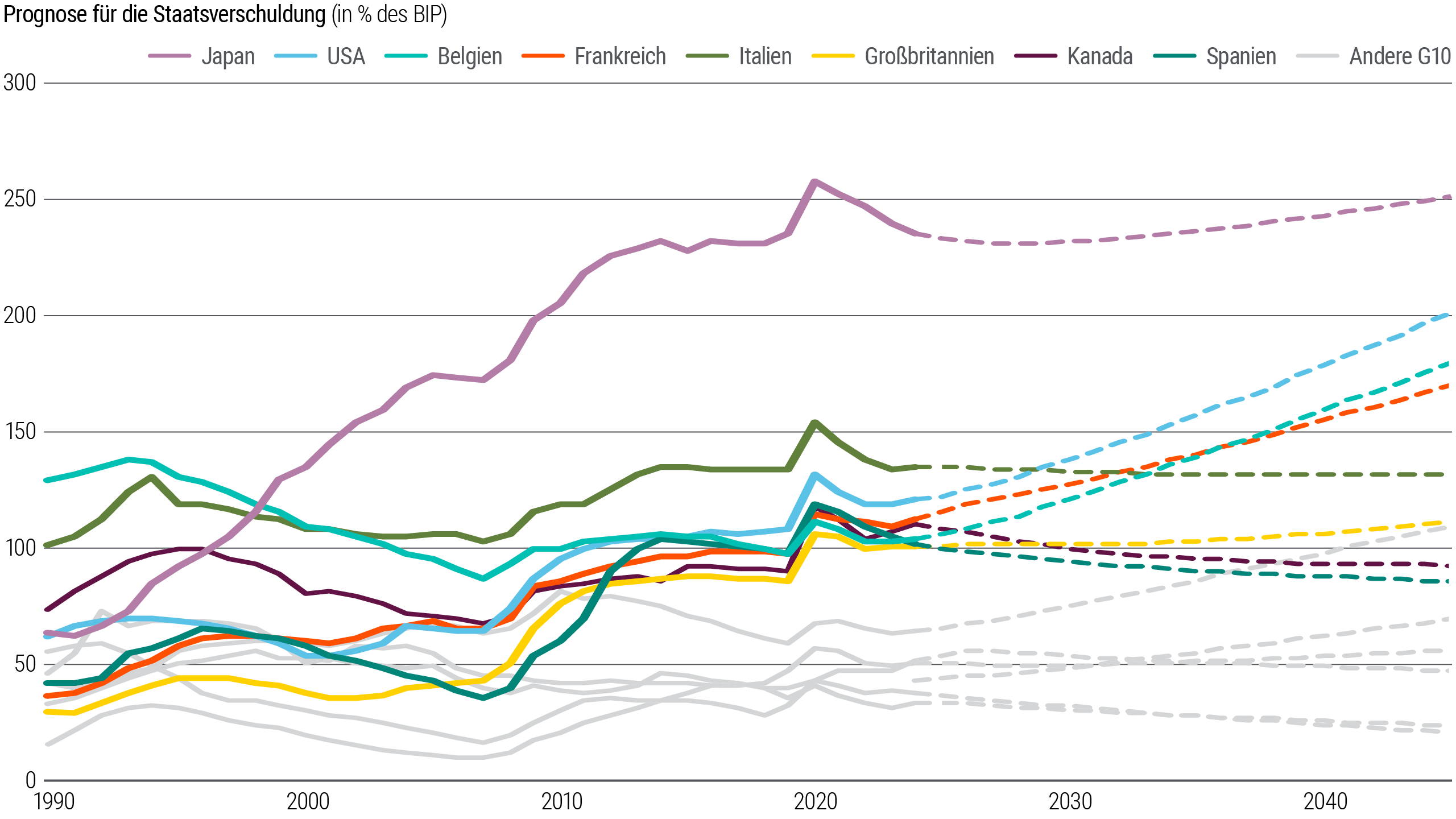 Abbildung 1 ist ein Liniendiagramm, das die Staatsschulden in Prozent des Bruttoinlandsprodukts (BIP) für mehrere Industrieländer abbildet. Gezeigt werden die aktuellen Daten von 1990 bis 2024 sowie Projektionen von 2025 bis 2045. Die Verschuldung der USA stieg von etwa 30 Prozent im Jahr 1990 auf knapp über 100 Prozent im Jahr 2024 und wird bis 2045 voraussichtlich 200 Prozent erreichen. Auch in Belgien und Frankreich wird mit deutlich höheren Schulden gerechnet. Japans Quote lag 2024 bei fast 240 Prozent und damit unter den bisherigen Höchstständen. Sie wird voraussichtlich weiter sinken, bevor sie in den 2030er-Jahren und danach wieder steigt. In anderen Industrieländern wird mit stabileren oder sinkenden Schuldenquoten gerechnet.