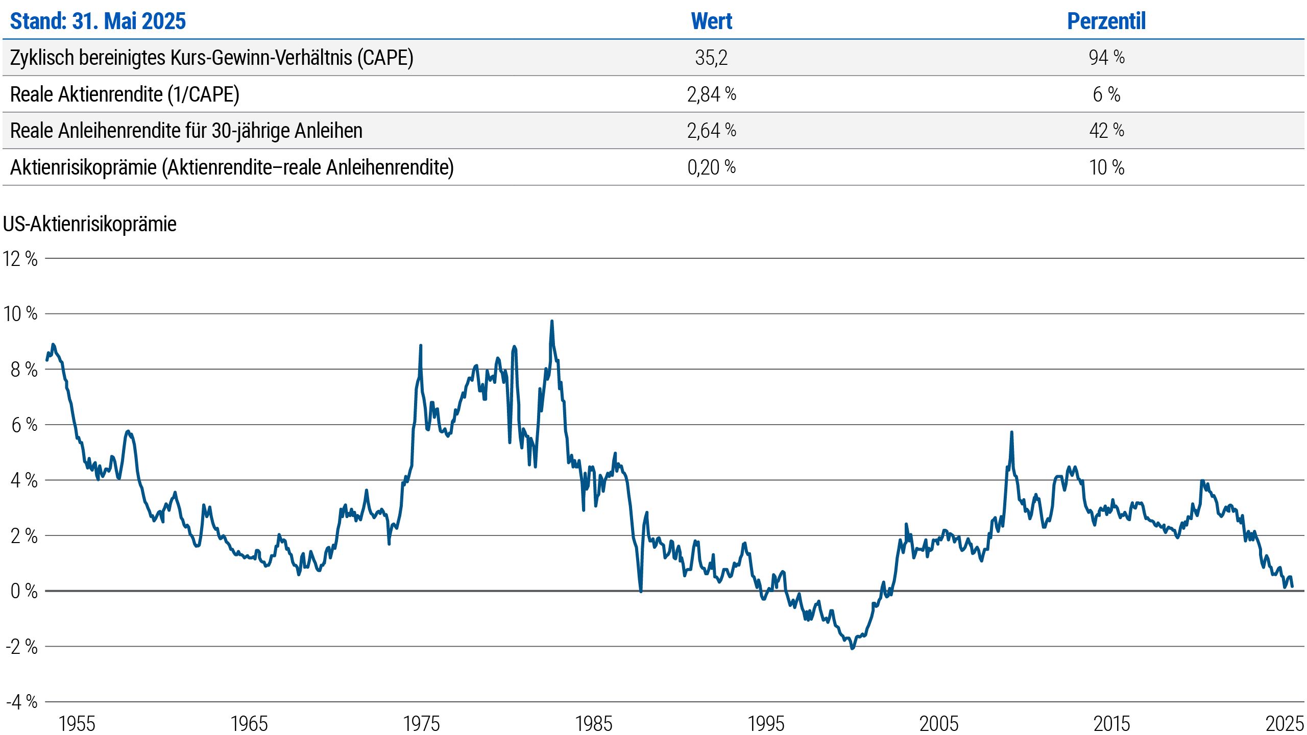 Abbildung 2 ist ein Liniendiagramm, das die Risikoprämie für US-Aktien, wie im vorherigen Absatz definiert, seit 1953 abbildet. In diesem Zeitraum reichte die Prämie von fast zehn Prozent in den frühen 1980er-Jahren bis zu minus zwei Prozent in den späten 1990er-Jahren. Zum 31. Mai 2025 lag sie knapp über null Prozent. Die Abbildung listet des Weiteren Daten vom 31. Mai 2025 auf, und zwar für das zyklisch bereinigte Kurs-Gewinn-Verhältnis (CAPE) des S&P 500, das bei 35,2 liegt, für die reale Aktienrendite (definiert als 1/CAPE), die 2,84 Prozent beträgt, und für die reale Rendite 30-jähriger US-Staatsanleihen, die sich auf 2,64 Prozent beläuft.