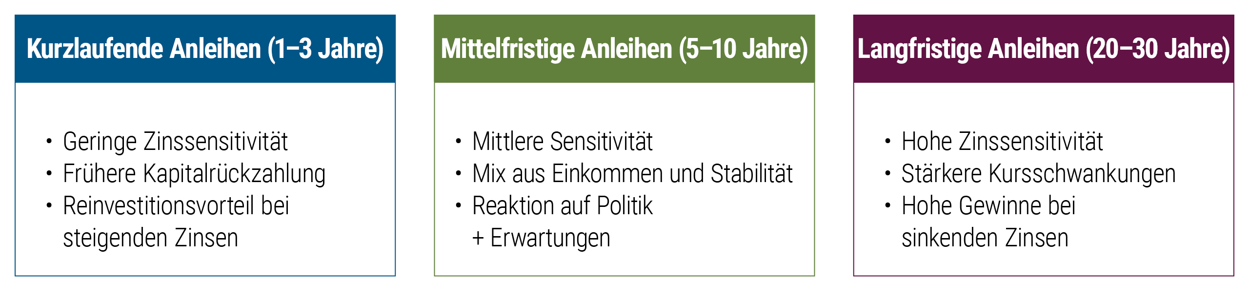 Merkmale von Anleihen mit unterschiedlicher Laufzeit