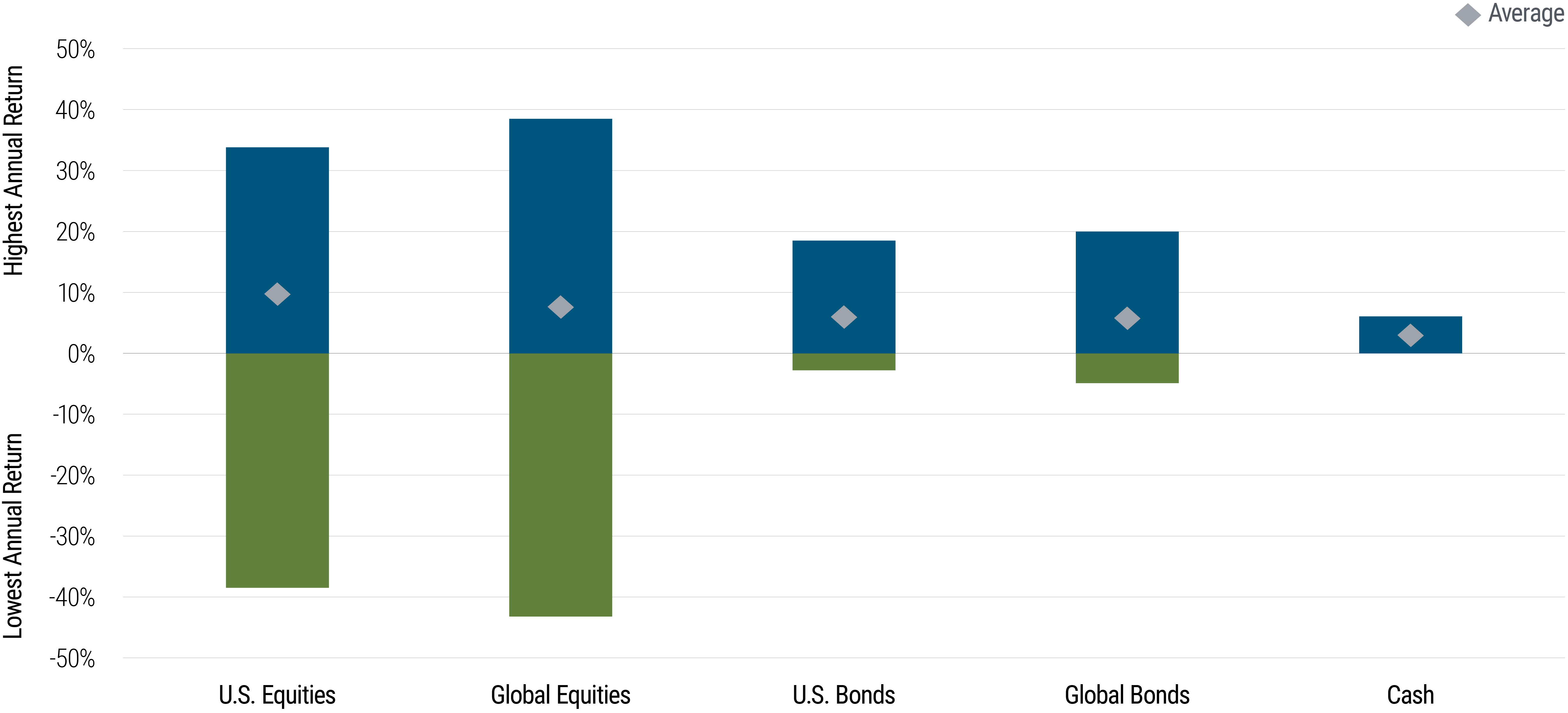 A bar chart shows the historical volatility of five different asset classes – including bonds and stocks – over recent decades. The bars are shaded in blue above the horizon (zero line) for gains, and shaded in green below the line to reflect losses. On the far left is a bar representing U.S. equities, which ranges from 32% for the highest annual return, and roughly negative 36% for the lowest, with a historical average of positive 10%. Next, to the right, is a bar showing global equities, whose highest annual return is about 40%, with a lowest annual return of negative 40%, and an average of around 8%. (Global equities shows the widest return range on the chart.) Next, U.S. bonds, by contrast, have a highest annual return of about 18%, and a lowest annual return of about negative 2%, with an average of 5%. Similarly, global bonds ranges from  20% to negative 4%, with an average of about 5%. Furthest to the right, cash shows only a highest annual return of about 5%, with an average of about 2.5%. 