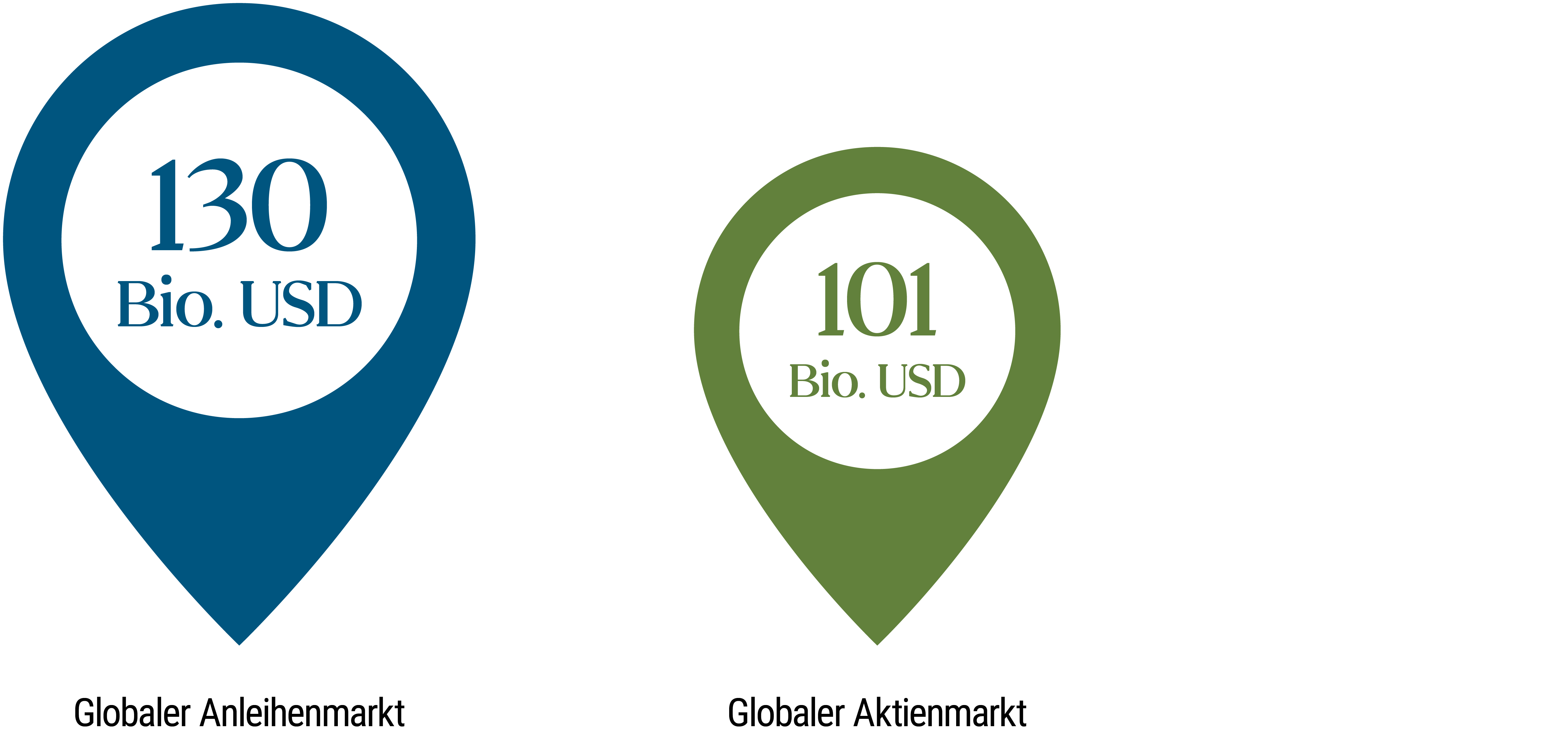 Die Abbildung zeigt zwei tränenförmige, nach unten spitz zulaufende Grafiken, die zum Vergleich der relativen Größe der globalen Anleihen- und Aktienmärkte dienen. Die linke Grafik, mit blau unterlegt, illustriert den globalen Anleihenmarkt mit einem Volumen von 130 Billionen US-Dollar. Rechts davon befindet sich eine ähnliche Grafik, etwas kleiner und grün unterlegt, die den globalen Aktienmarkt mit einem Volumen von 101 Billionen US-Dollar repräsentiert.