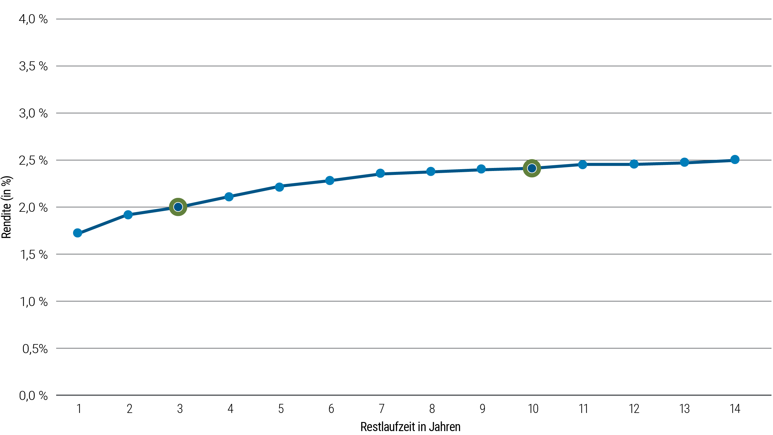 Bei der Abbildung handelt es sich um ein Liniendiagramm, das eine normal geformte Zinsstrukturkurve für US-Staatsanleihen zeigt. Die Y-Achse stellt die Rendite dar, und die X-Achse zeigt die Jahre bis zur Fälligkeit von 1 bis 14 Jahre. Die eingezeichnete Linie beginnt mit der Anleihe mit der kürzesten Laufzeit - 1 Jahr - und einer Rendite von etwa 1,75 Prozent. In dem Maße, in dem sich die Kurve im Zeitlauf nach rechts bewegt, steigen die Renditen. Die Grafik zeigt, dass die Rendite einer dreijährigen Anleihe 2,0 Prozent beträgt, während die Rendite einer zehnjährigen Anleihe bei 2,4 Prozent liegt. Die Kurve flacht mit zunehmender Laufzeit ab: Die Rendite einer Anleihe mit einer Laufzeit von 14 Jahren bis zur Fälligkeit beträgt 2,5 Prozent - und damit nicht viel mehr als die Rendite einer zehnjährigen Anleihe.