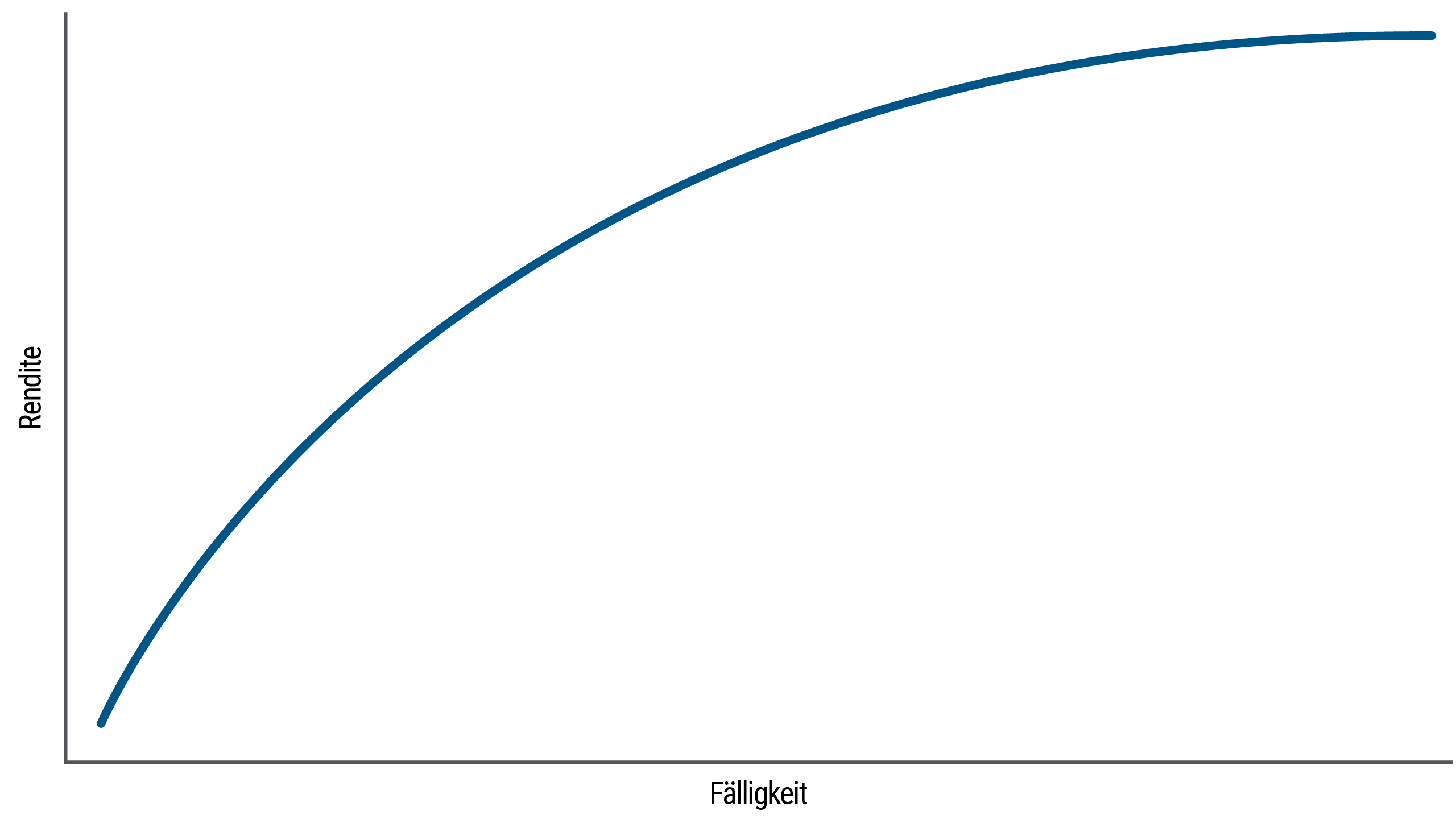 Ein einfaches Liniendiagramm zeigt die normale Form der Zinsstrukturkurve, die von links nach rechts nach oben führt und nach oben konvex gekrümmt ist. Diese Art von Zinsstrukturkurve deutet darauf hin, dass die Anleihen-Renditen bei Papieren mit längeren Laufzeiten höher sind. In der Grafik stellt die Y-Achse die Rendite dar, und die X-Achse zeigt die Jahre bis zur Fälligkeit. Anleihen mit kurzer Laufzeit werfen die niedrigste Rendite ab. Wenn die Kurve dann über die Zeit nach oben klettert, wird ihre Steigung weniger steil und flacht bei Anleihen mit längeren Laufzeiten ab.