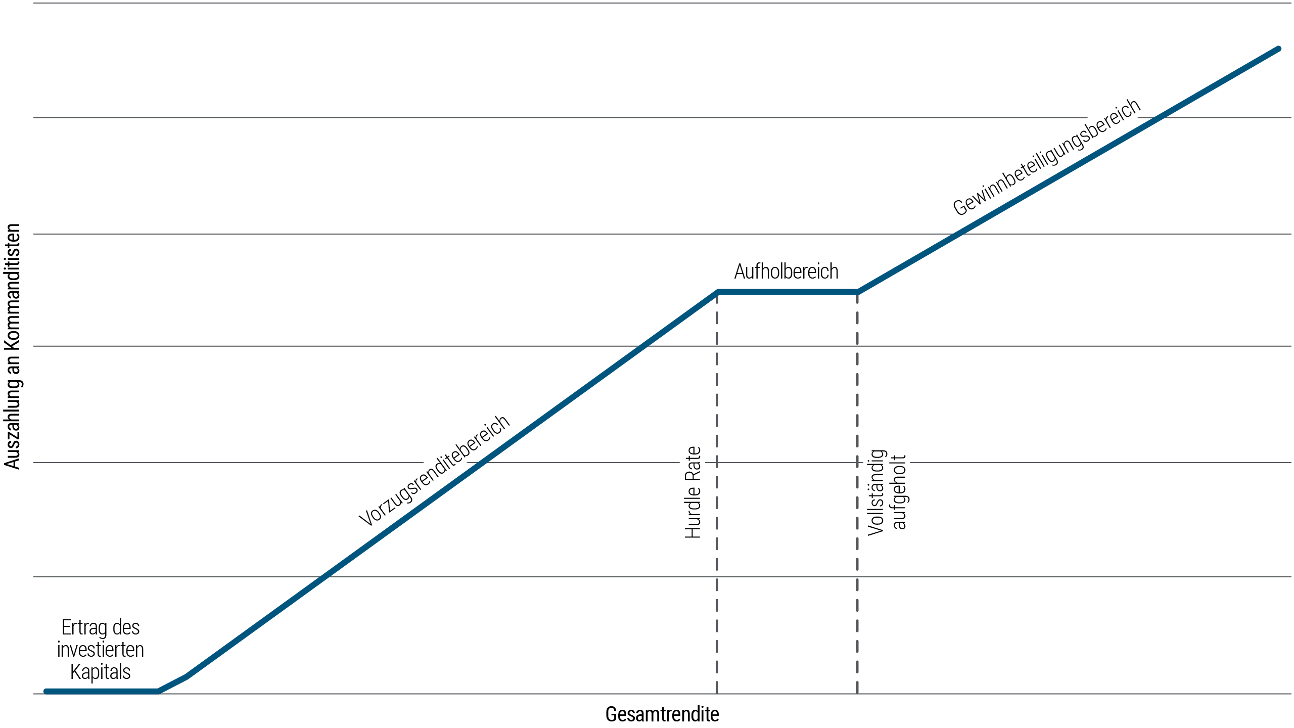 The line chart shows limited partner payoffs increasing as total proceeds increase. At the start of the period return on invested capital is flat, then returns increase, flatten again in a catch-up region and then increase into the profit sharing region.