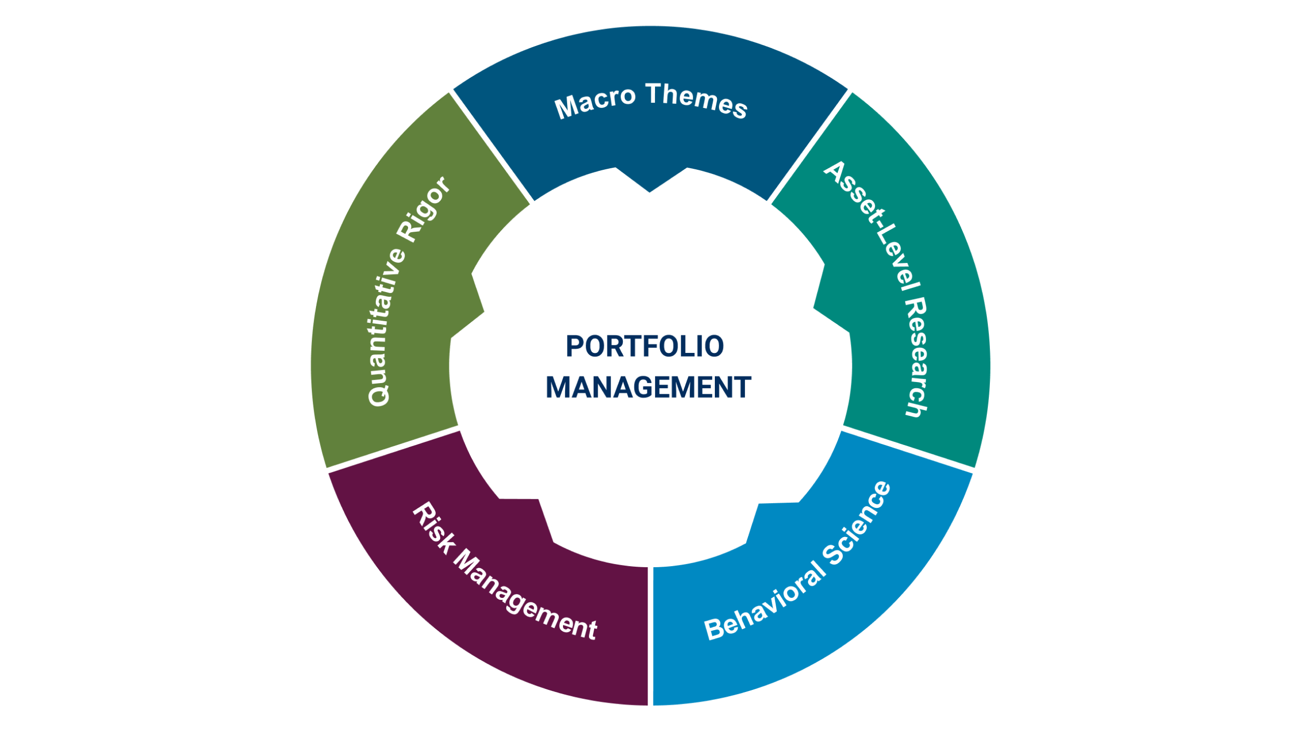 portfolio management chart