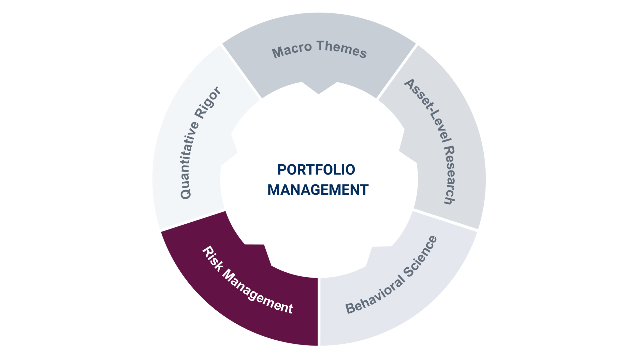 risk mananagement chart